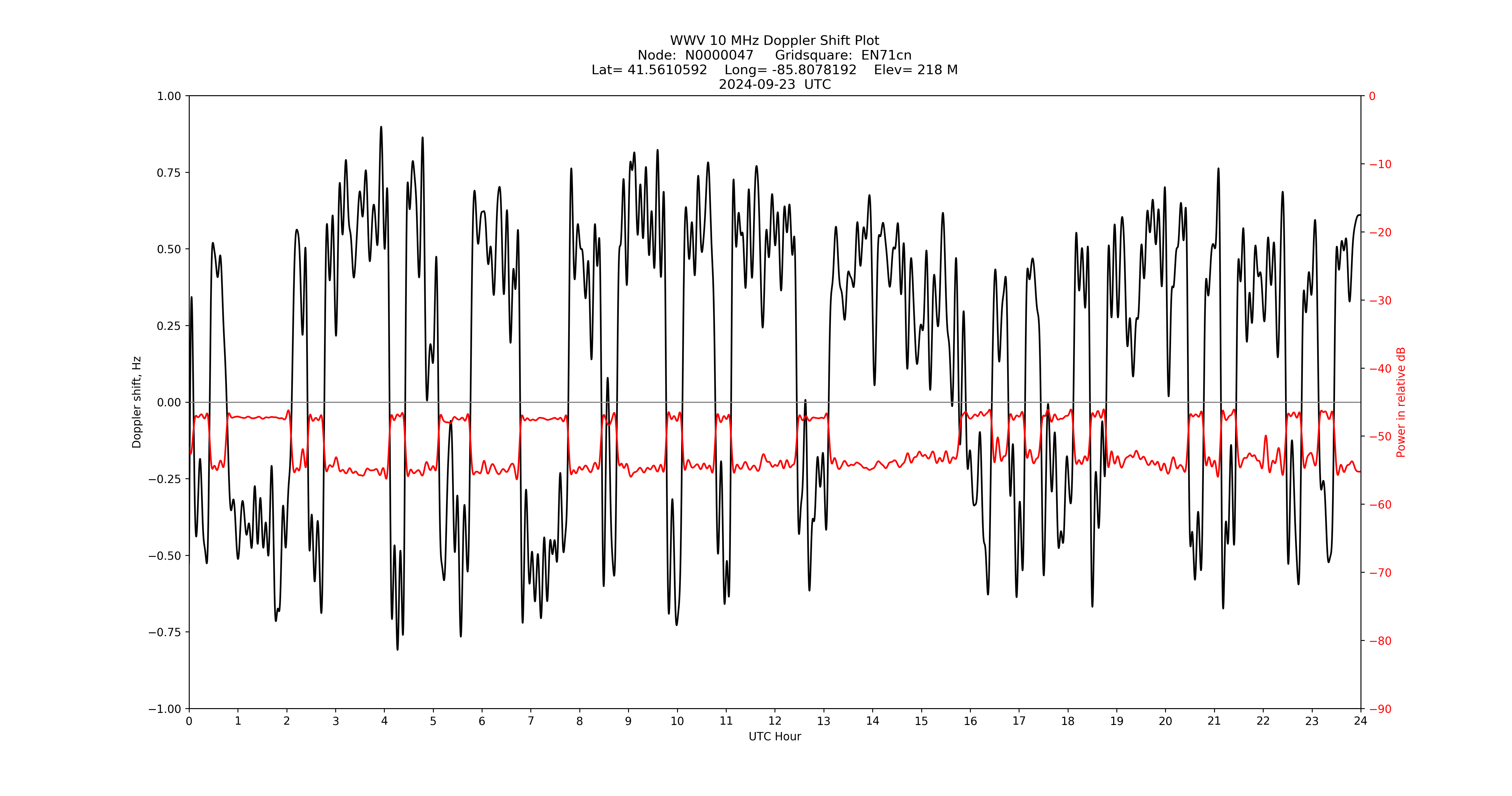 Graph for Observation Unavailable