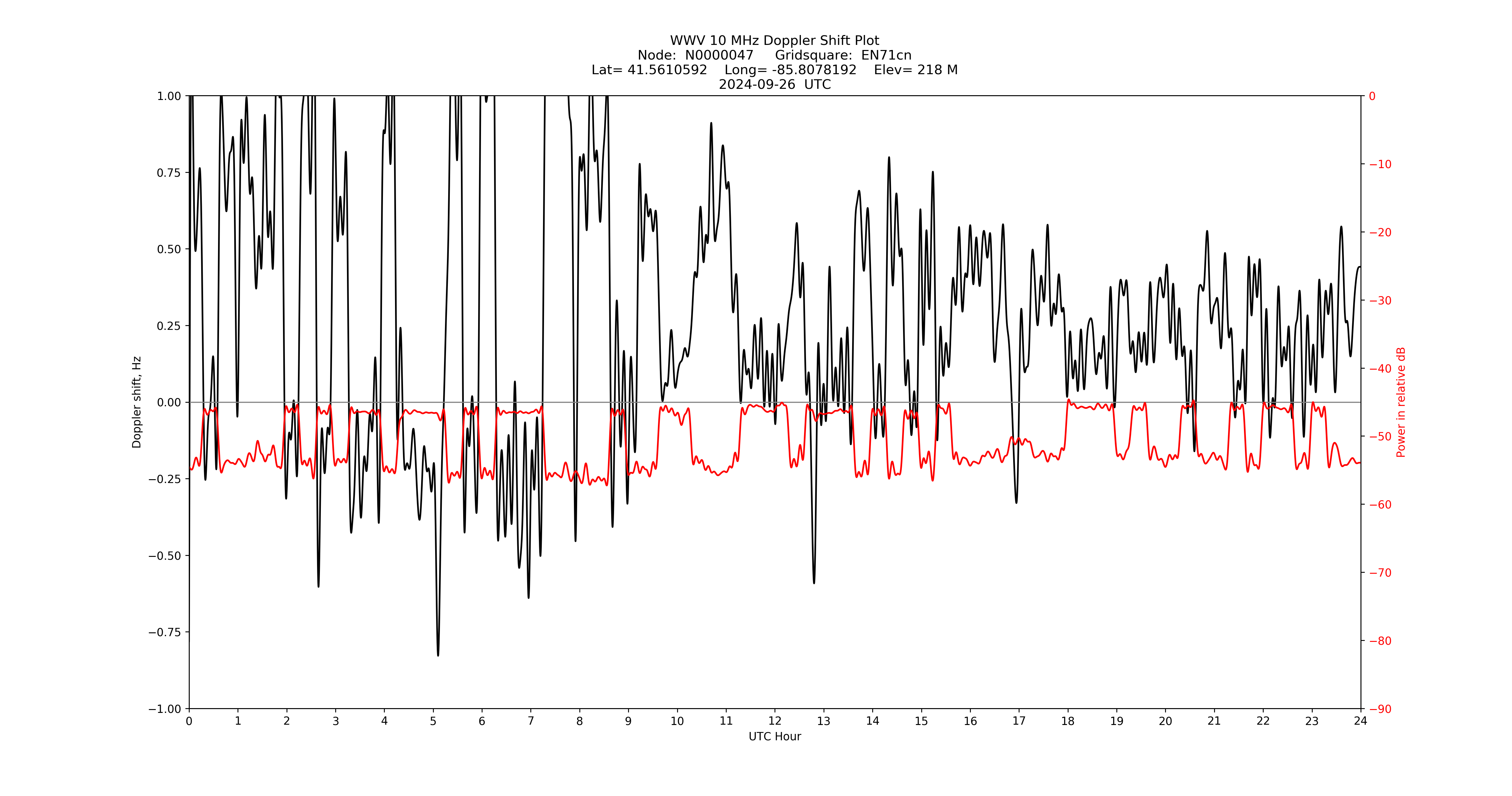 Graph for Observation Unavailable