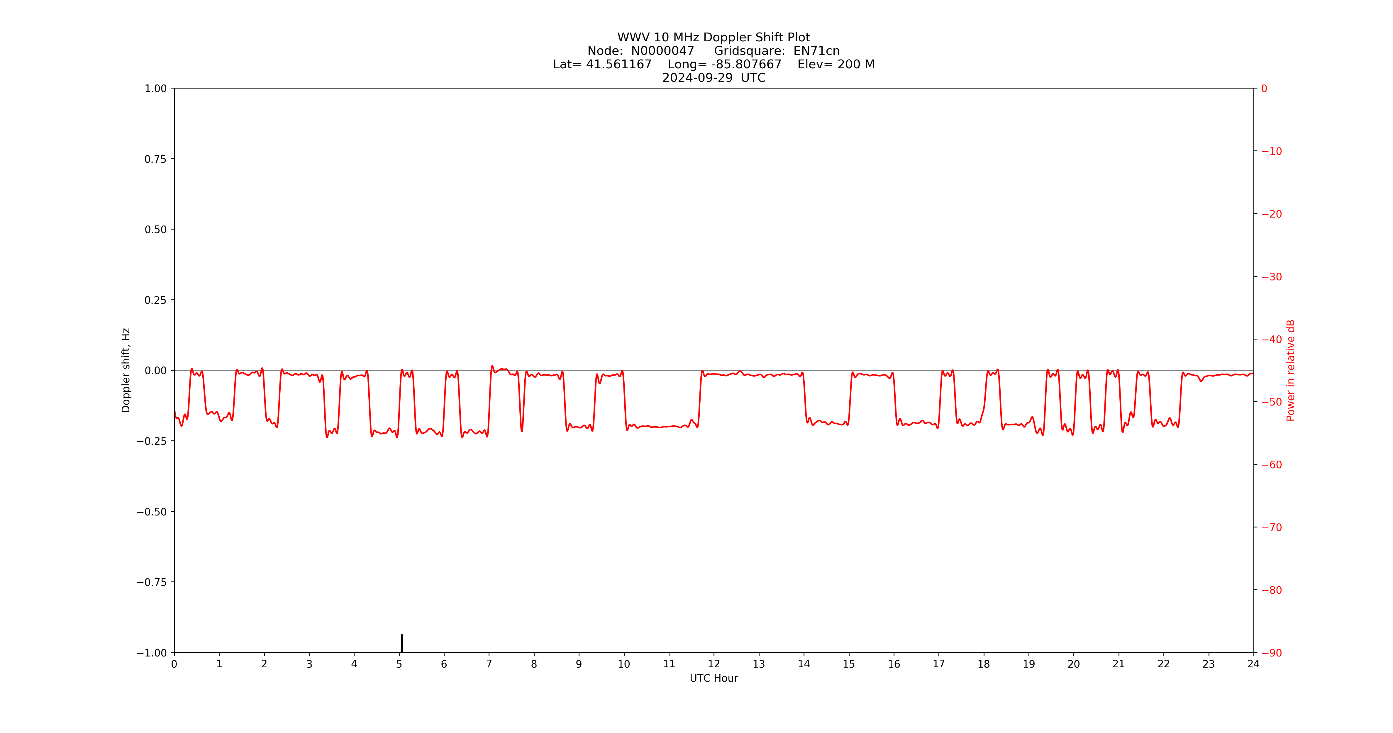 Graph for Observation Unavailable
