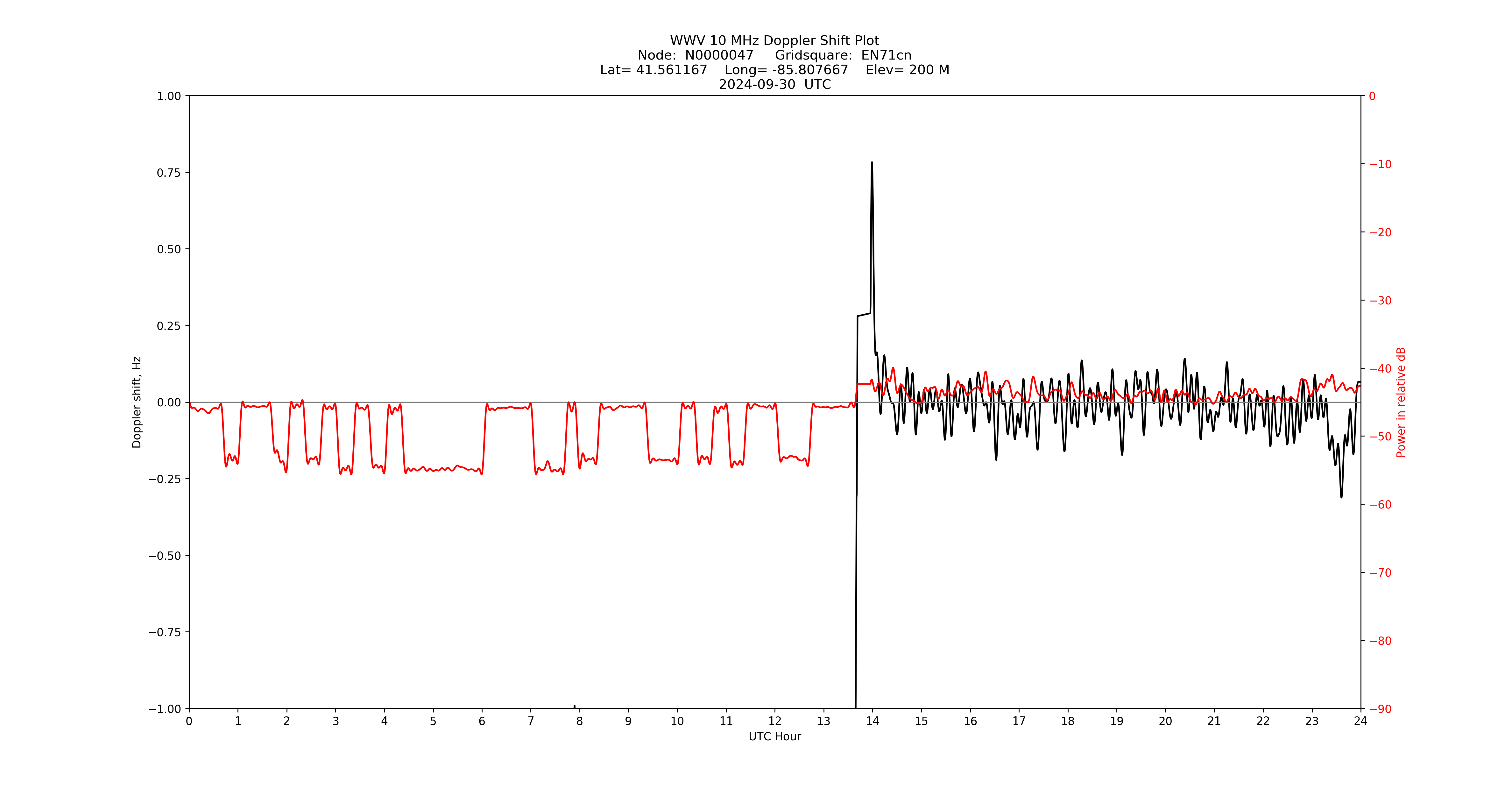 Graph for Observation Unavailable