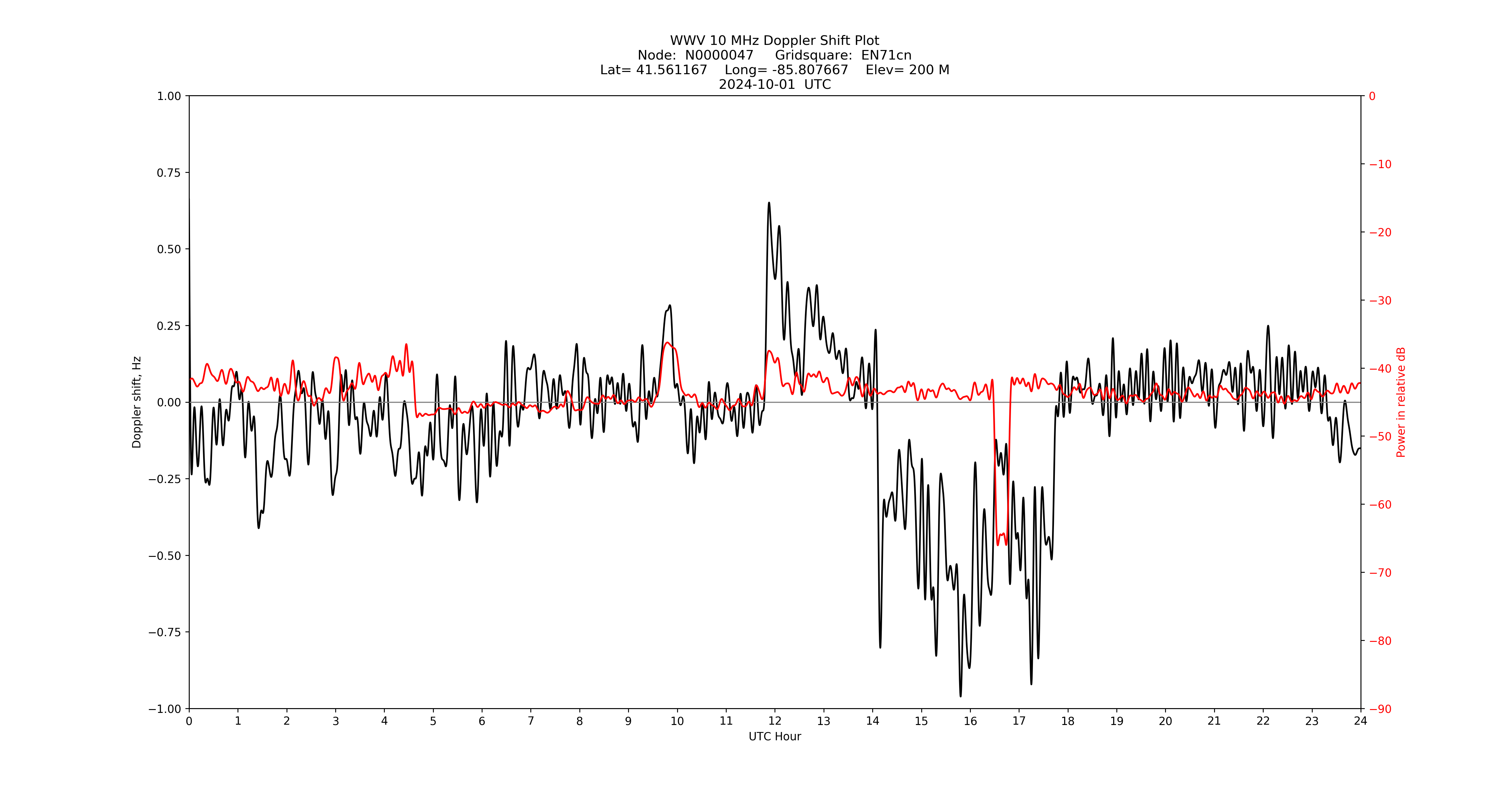 Graph for Observation Unavailable