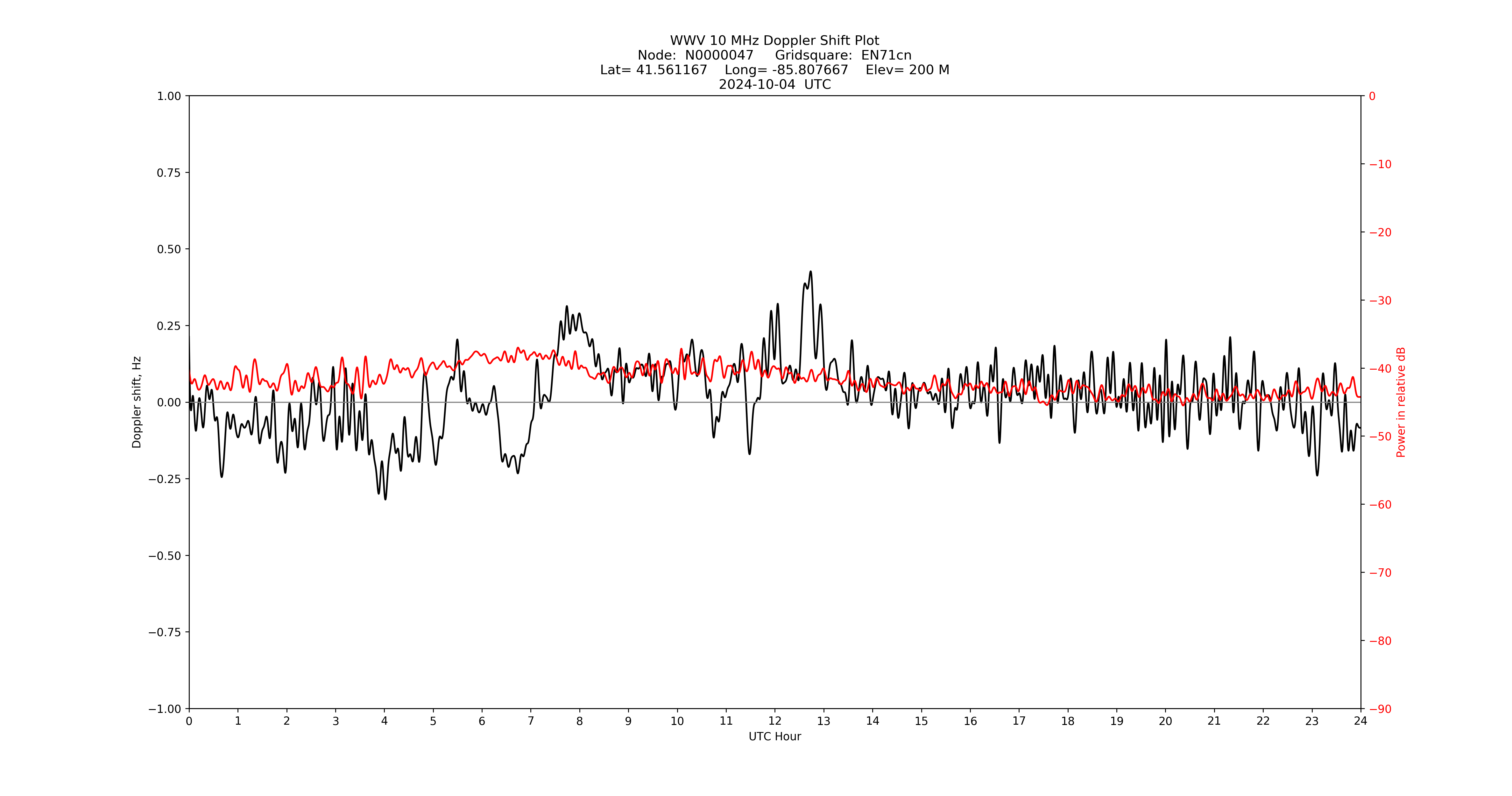 Graph for Observation Unavailable