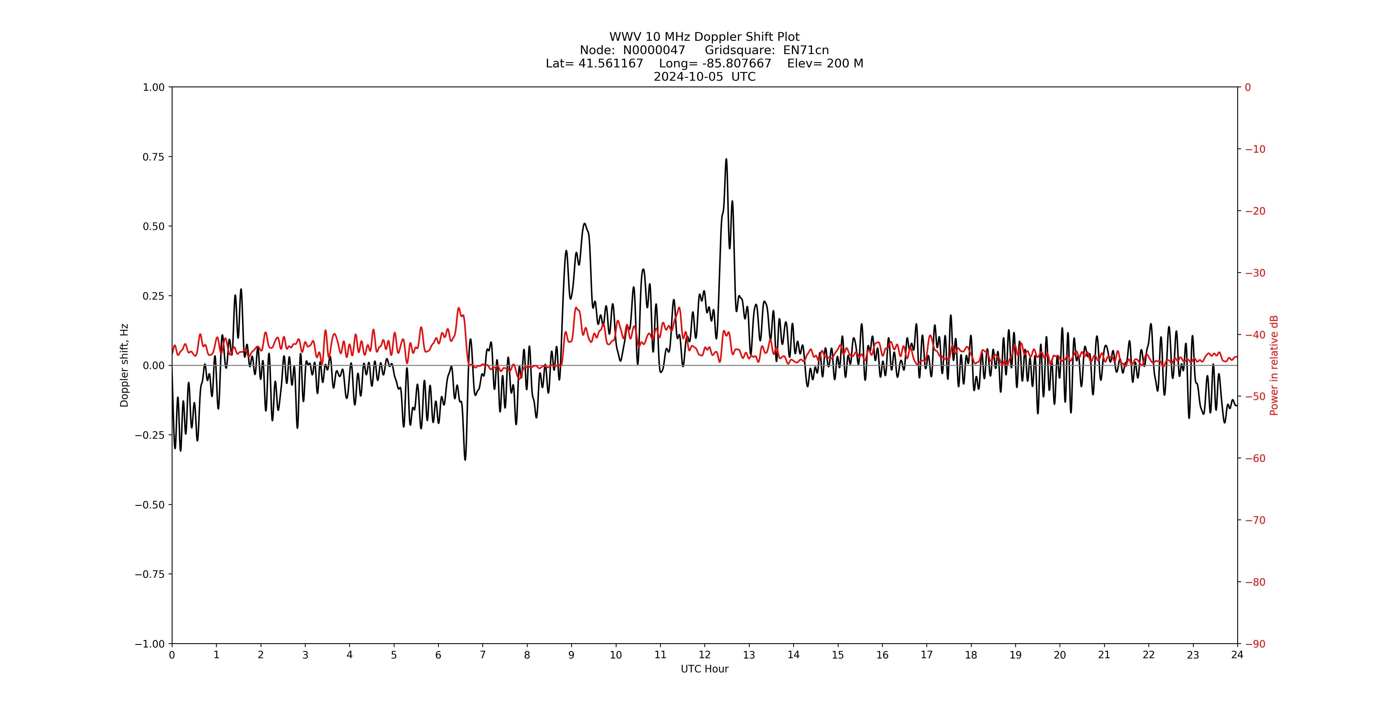 Graph for Observation Unavailable