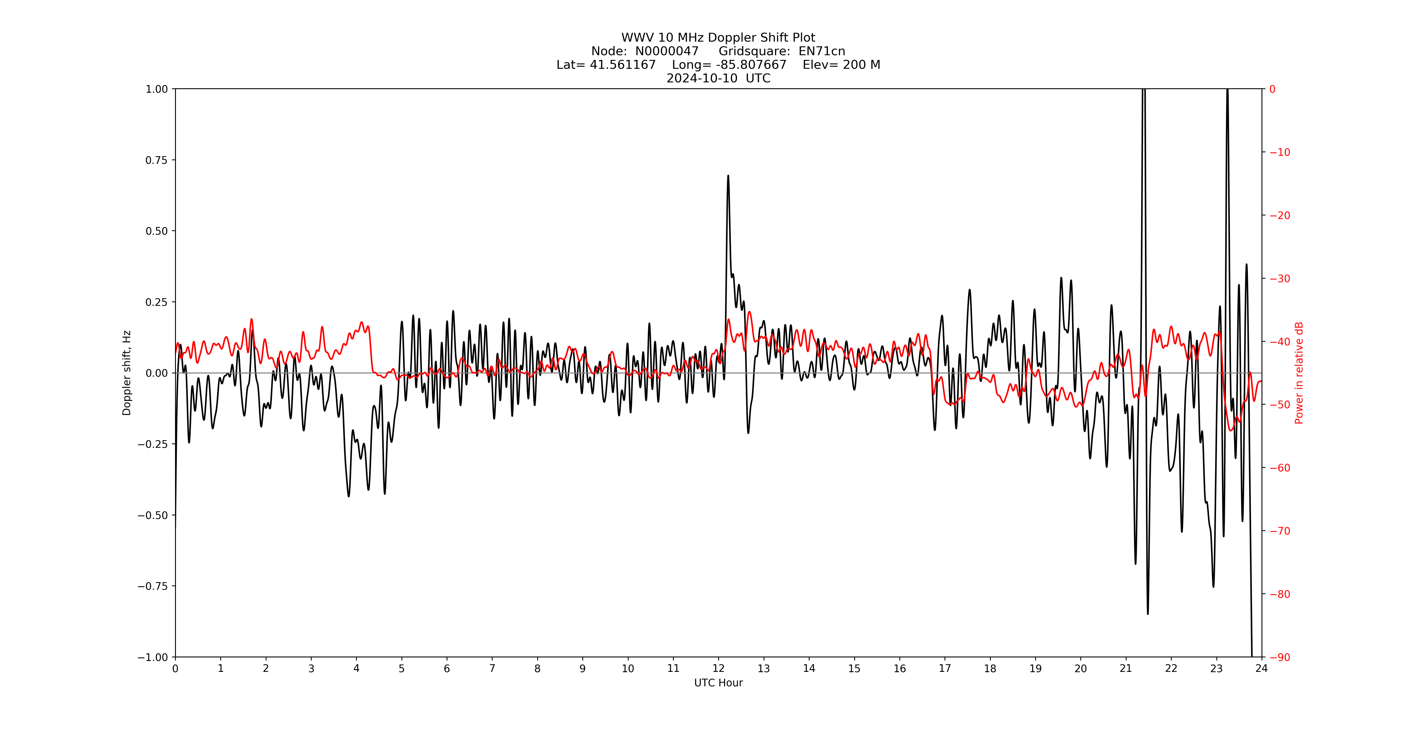 Graph for Observation Unavailable