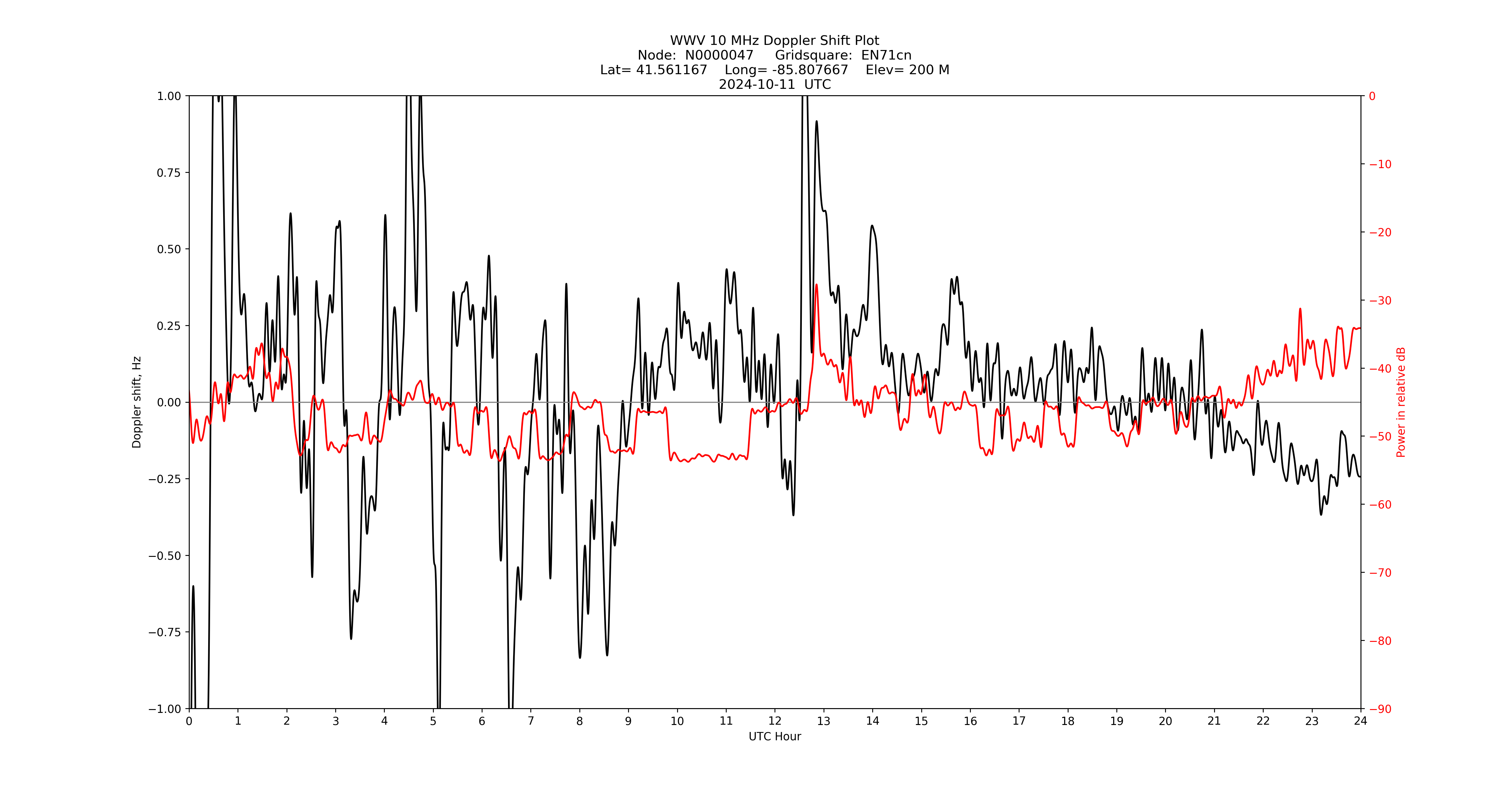 Graph for Observation Unavailable