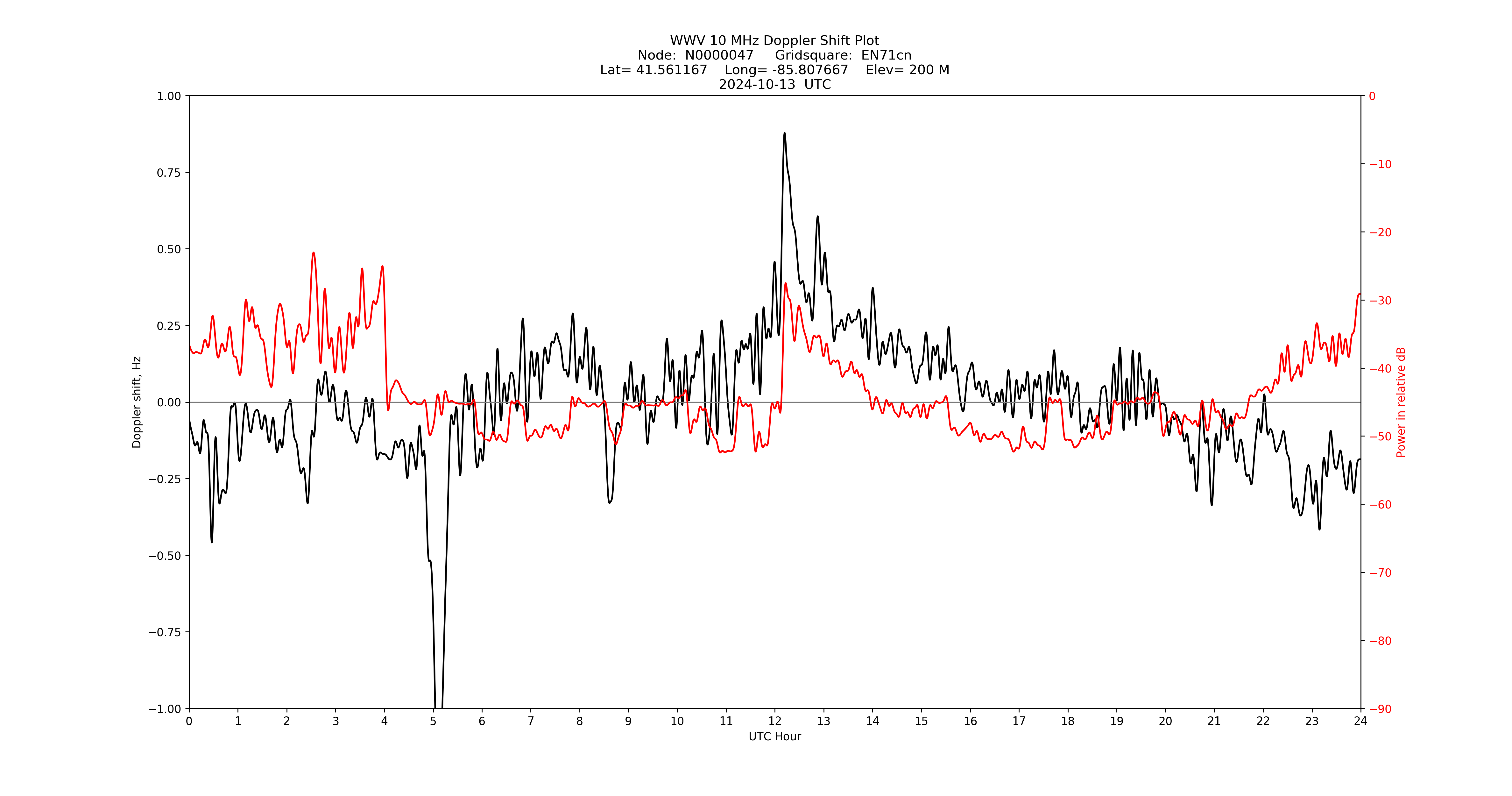 Graph for Observation Unavailable