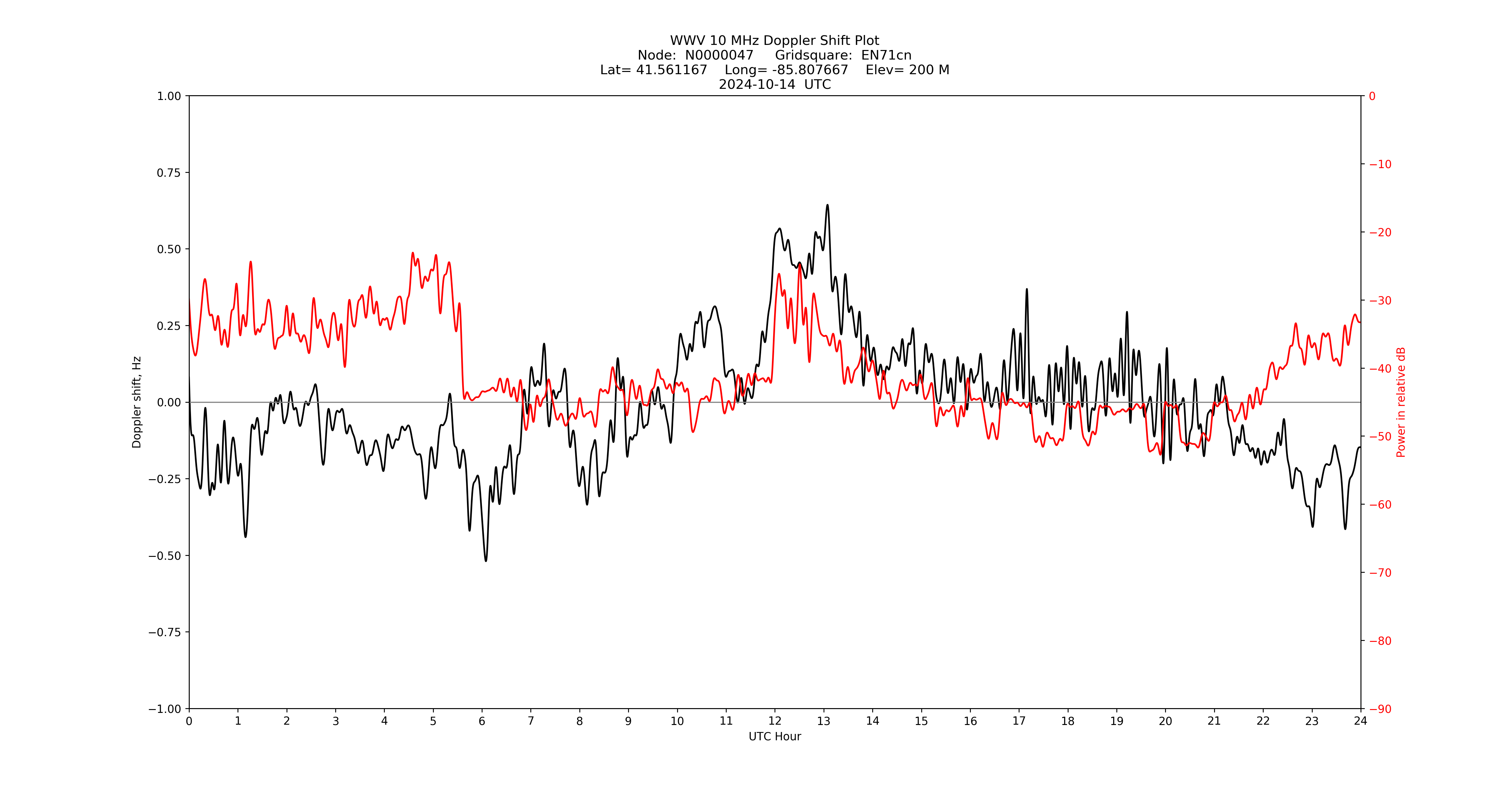 Graph for Observation Unavailable