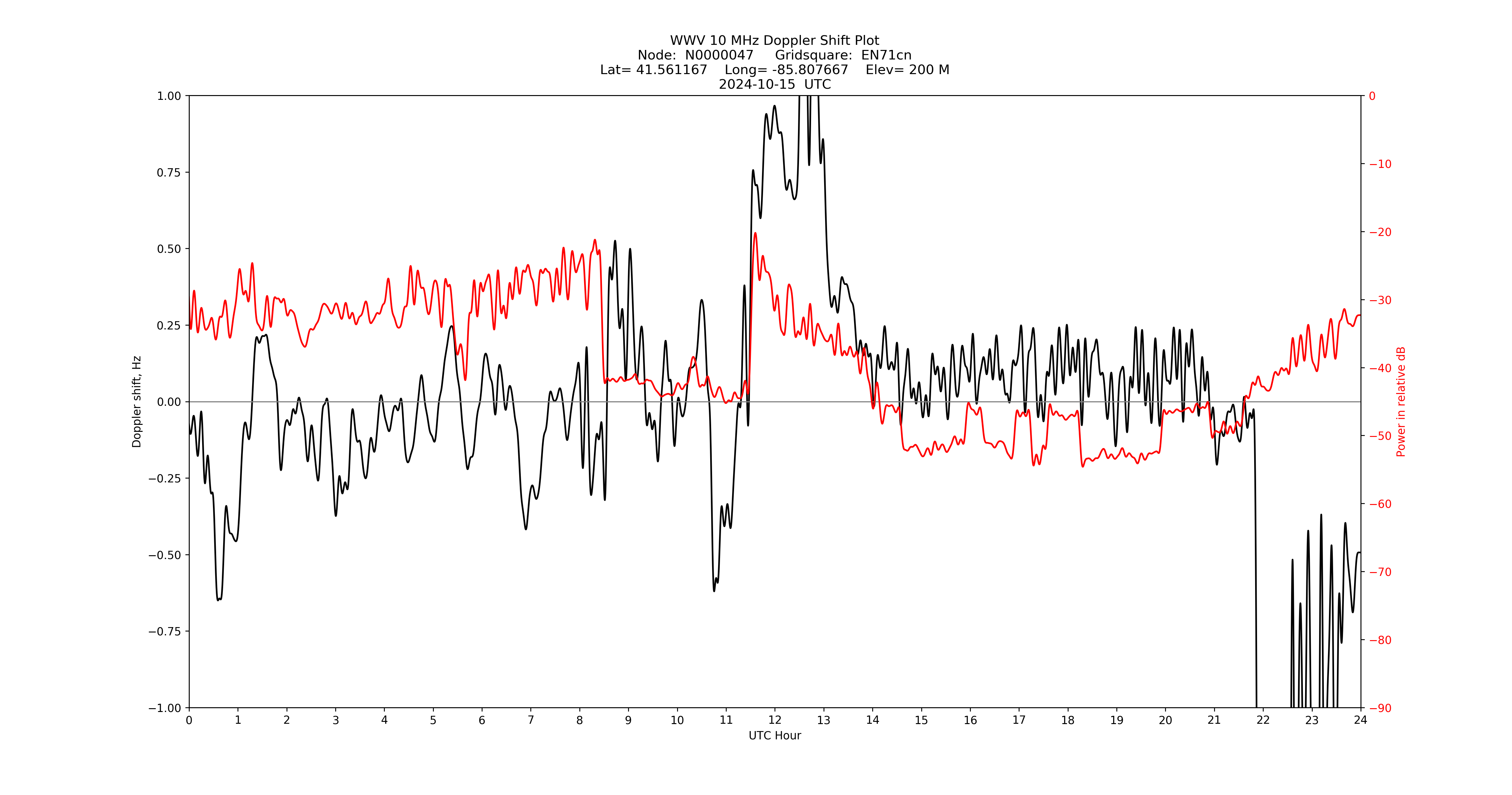 Graph for Observation Unavailable