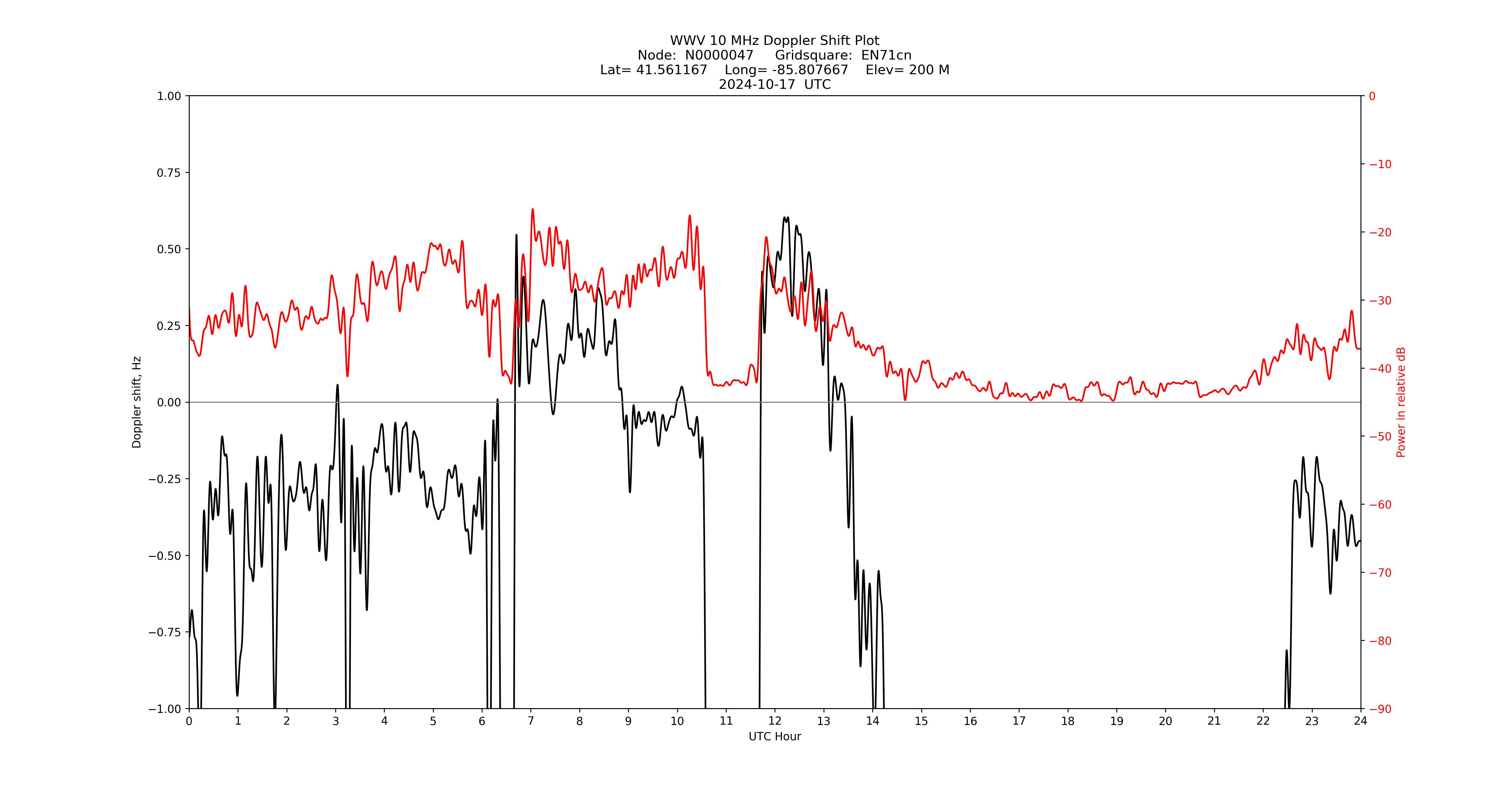 Graph for Observation Unavailable