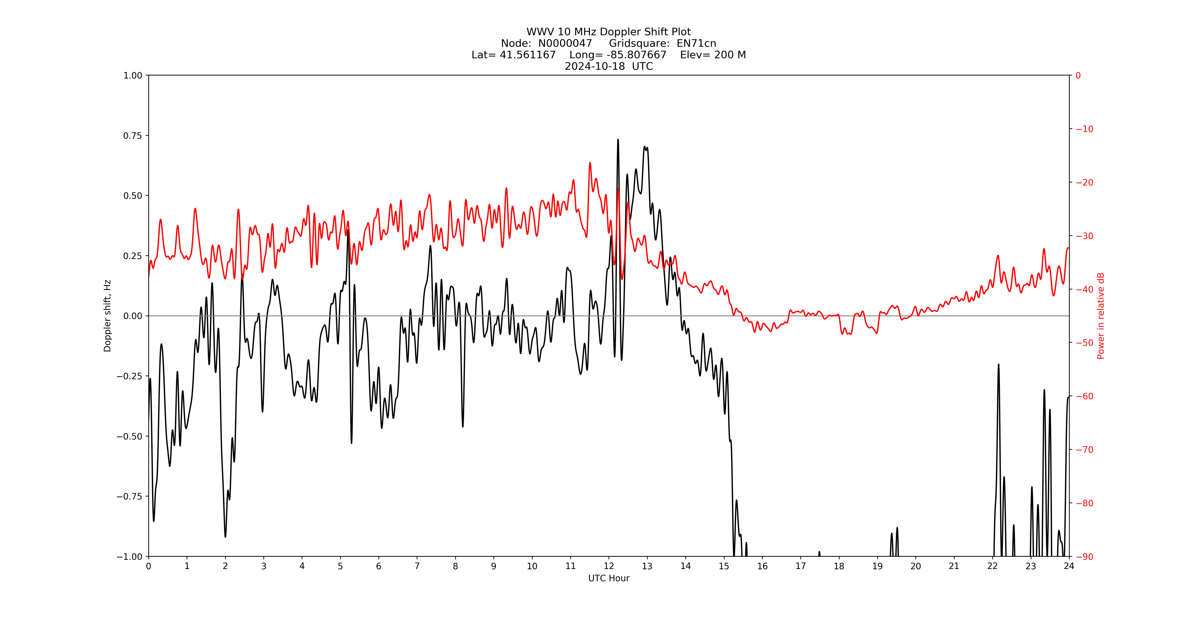 Graph for Observation Unavailable