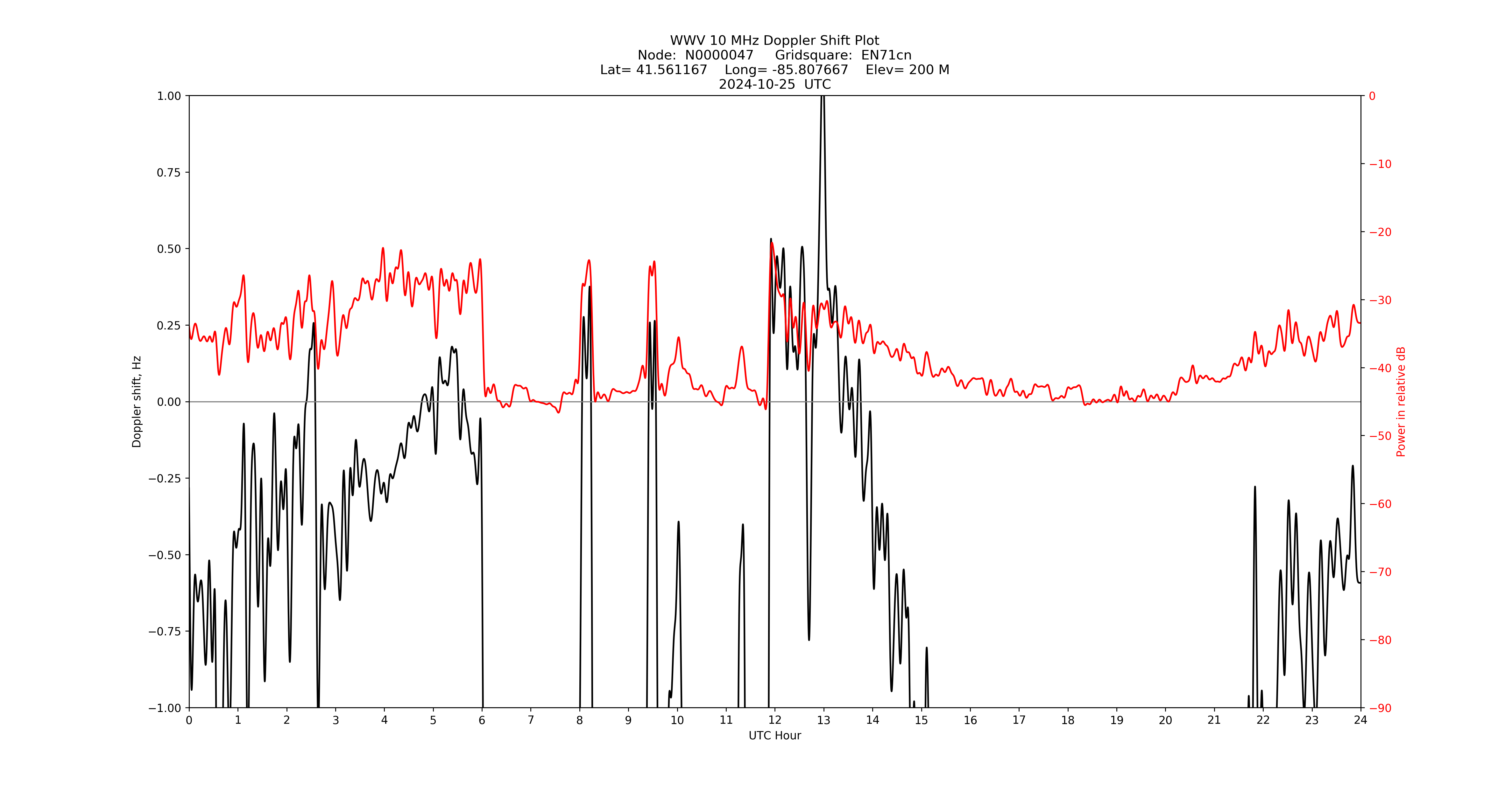 Graph for Observation Unavailable