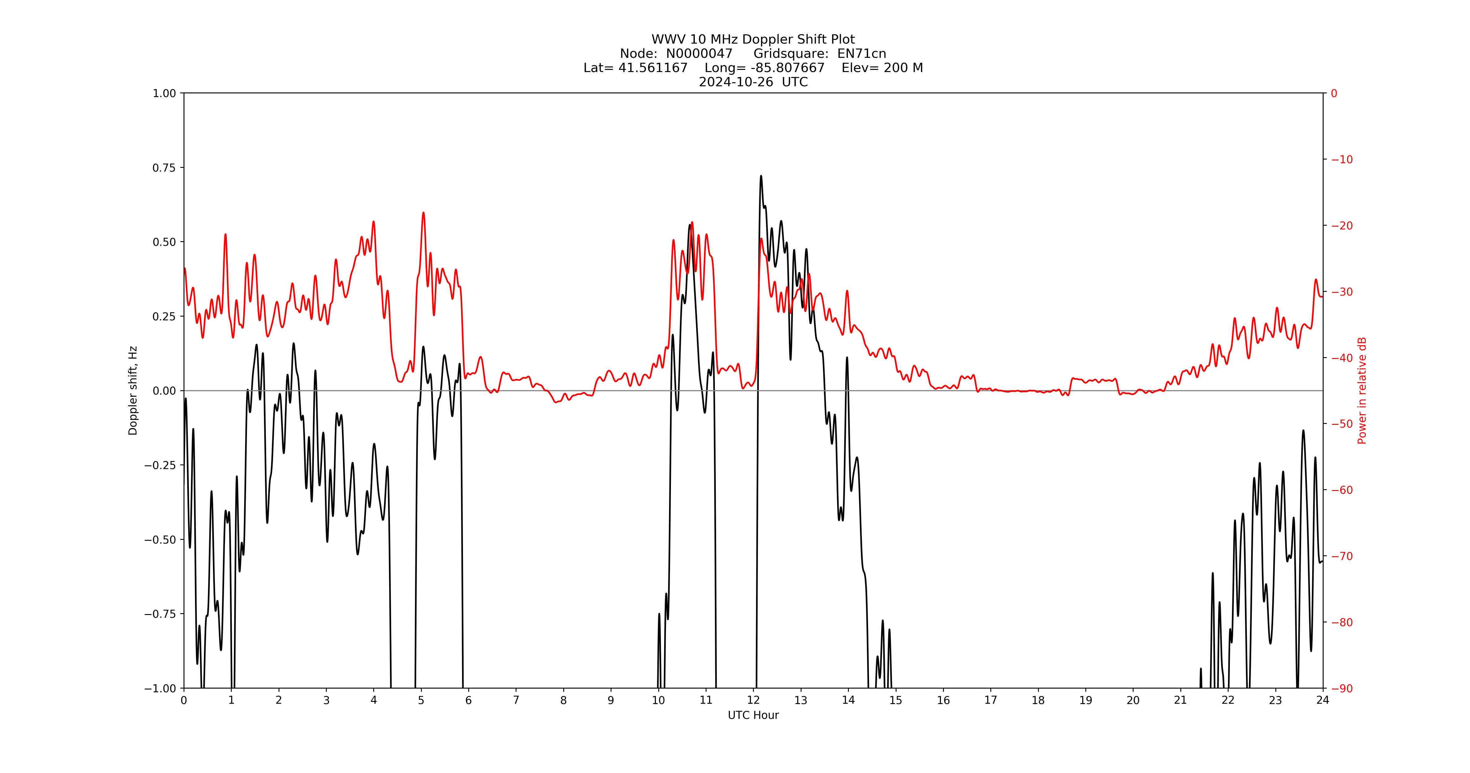 Graph for Observation Unavailable