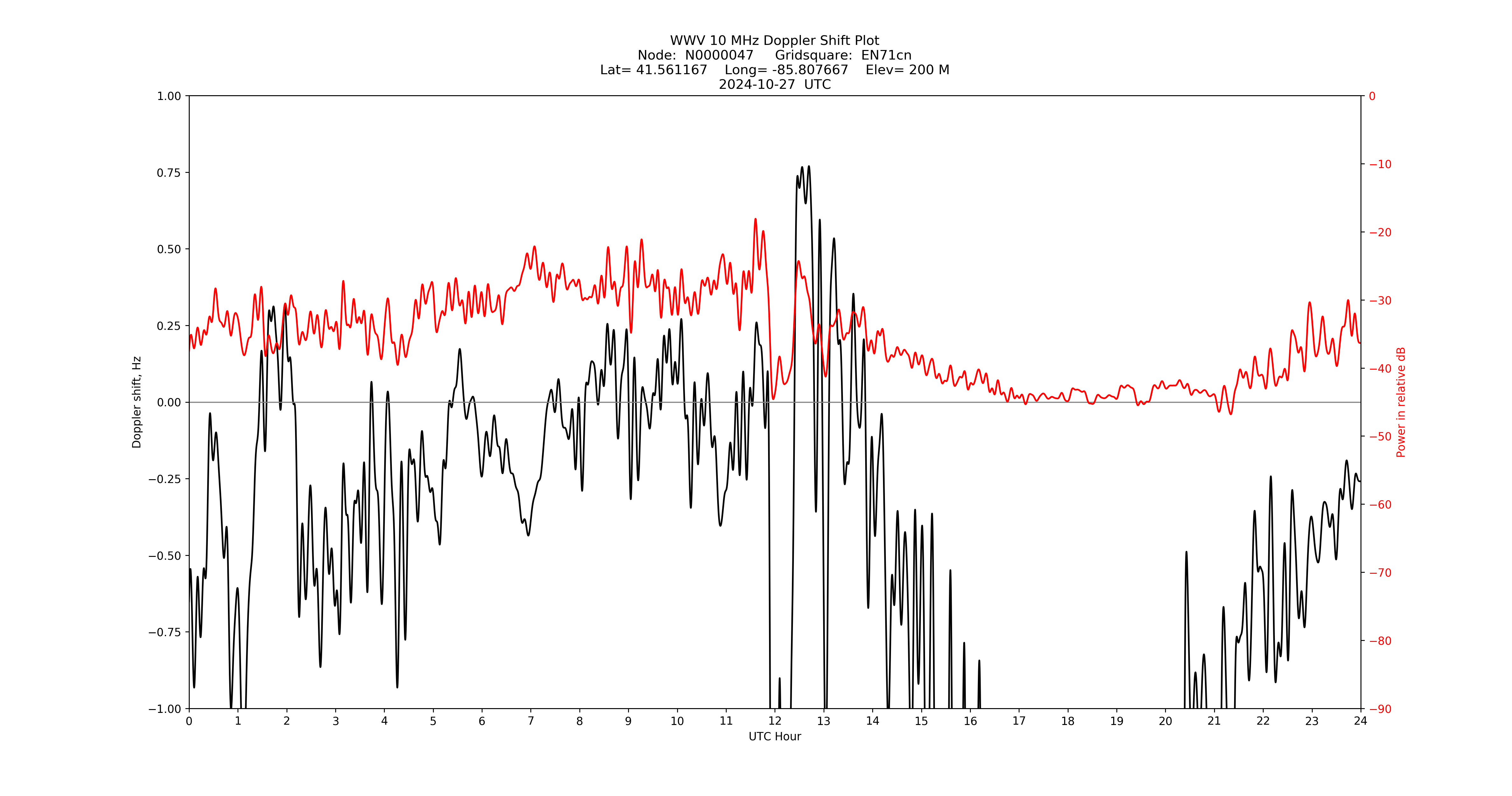 Graph for Observation Unavailable