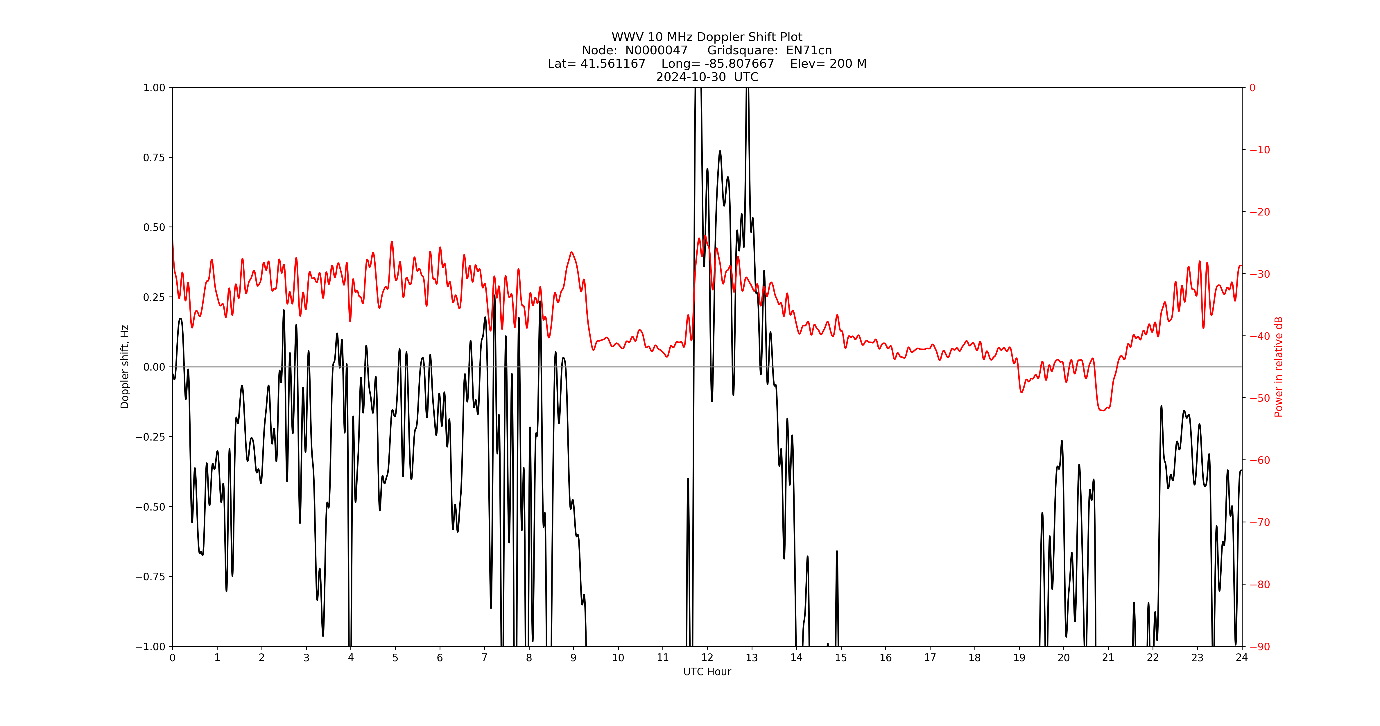 Graph for Observation Unavailable