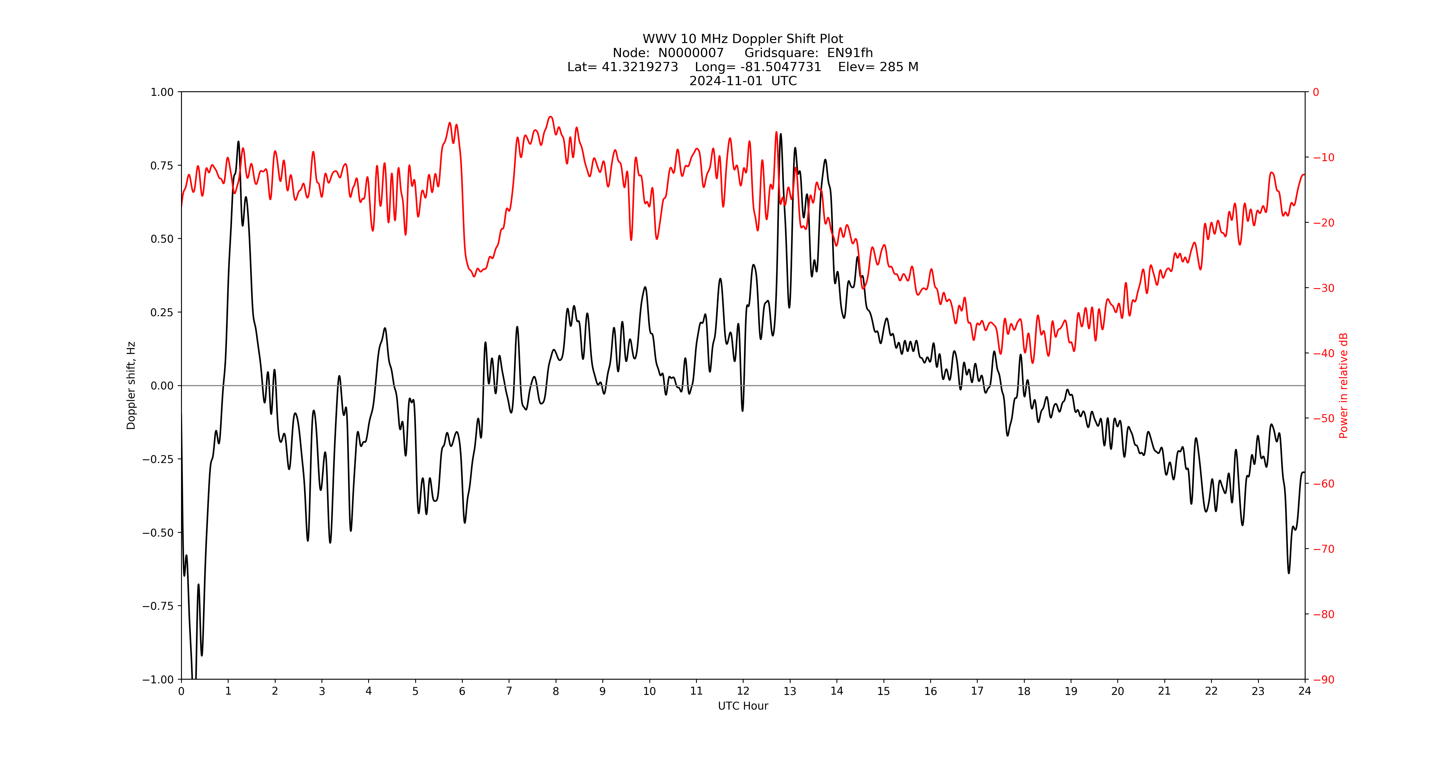 Graph for Observation Unavailable