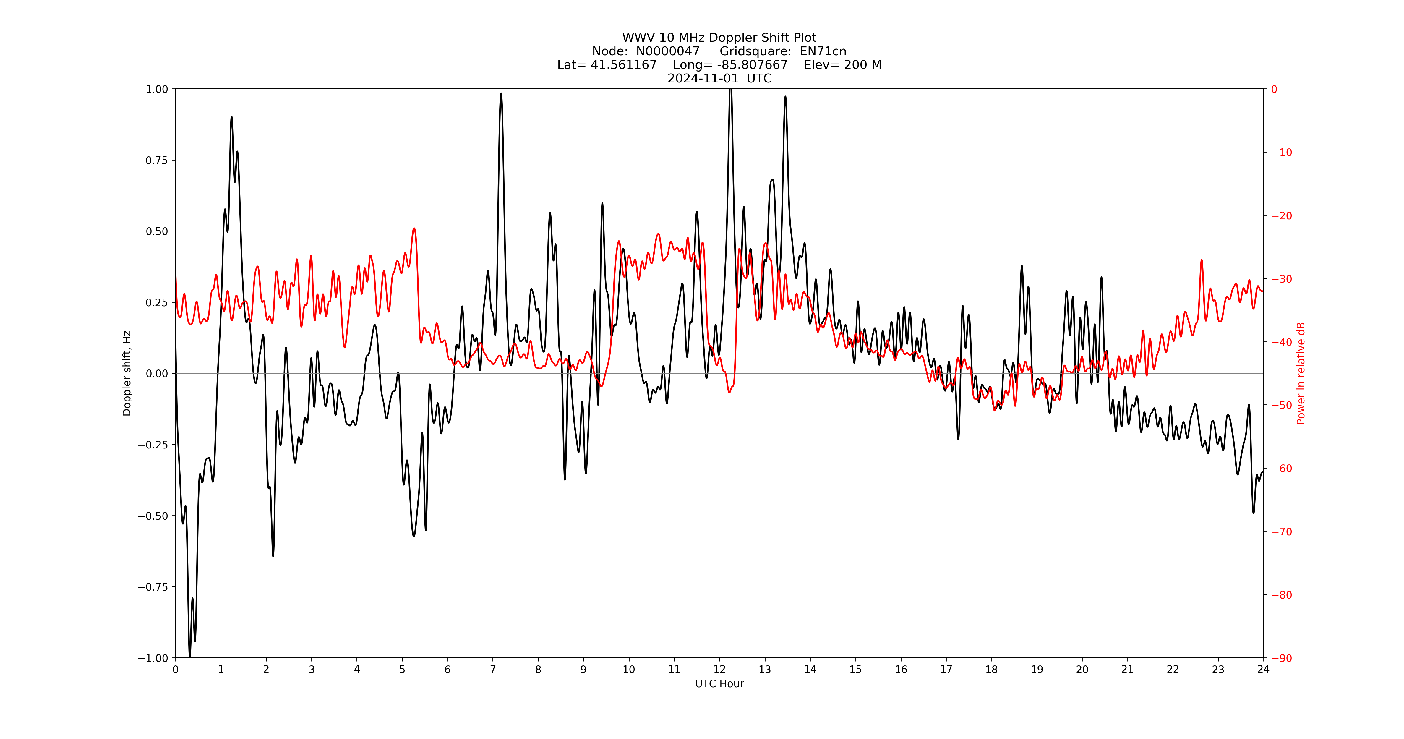 Graph for Observation Unavailable