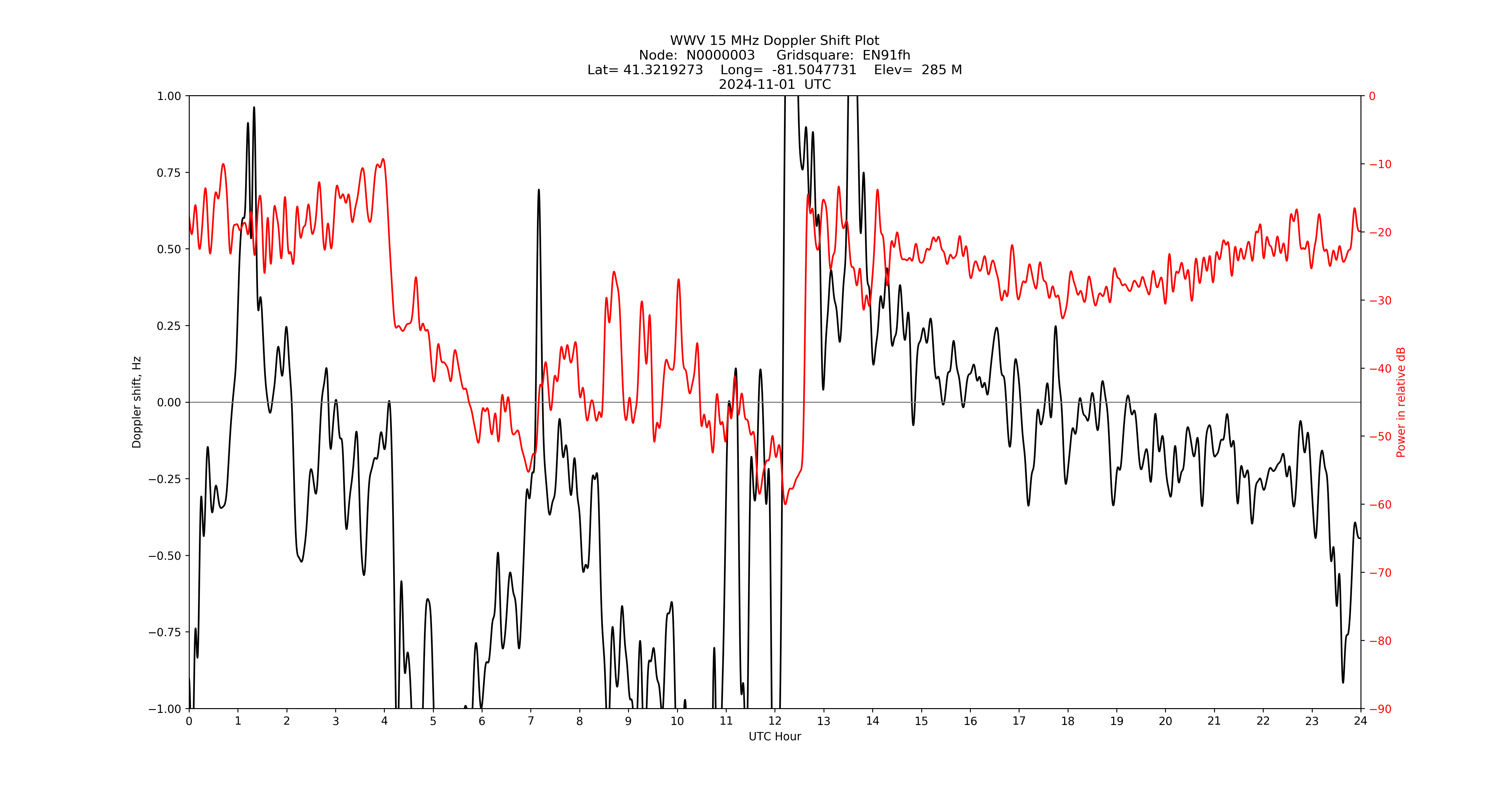 Graph for Observation Unavailable