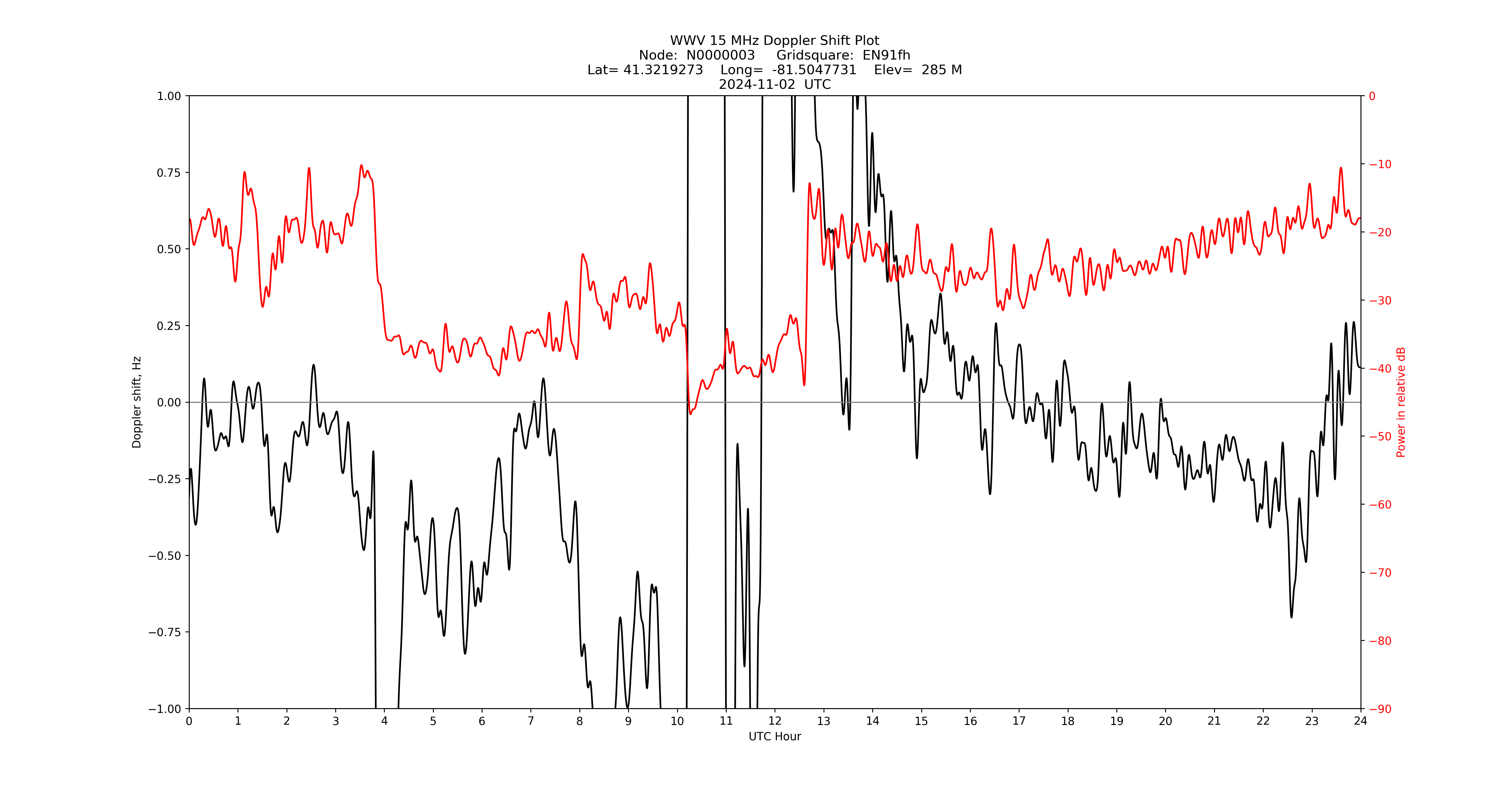 Graph for Observation Unavailable