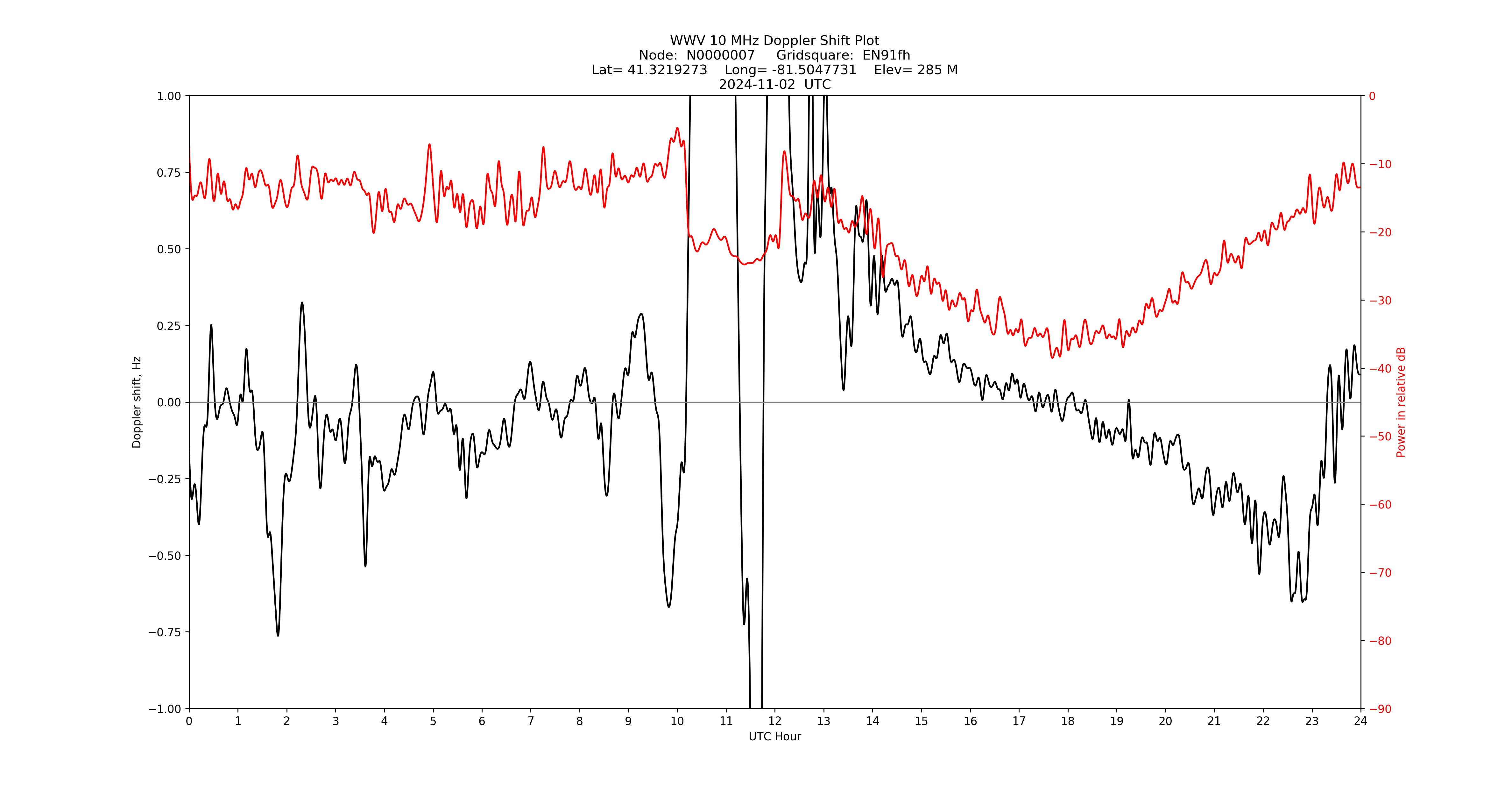 Graph for Observation Unavailable