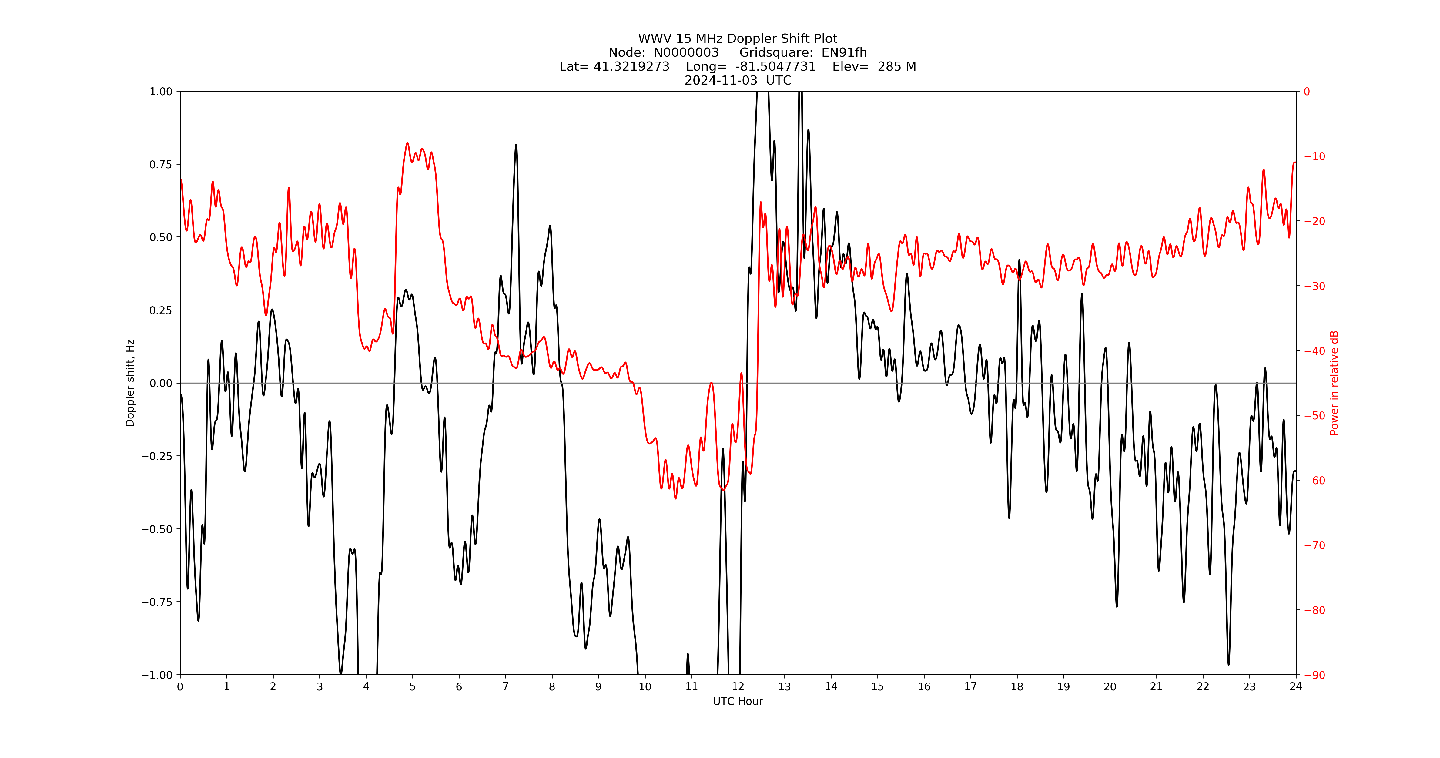 Graph for Observation Unavailable
