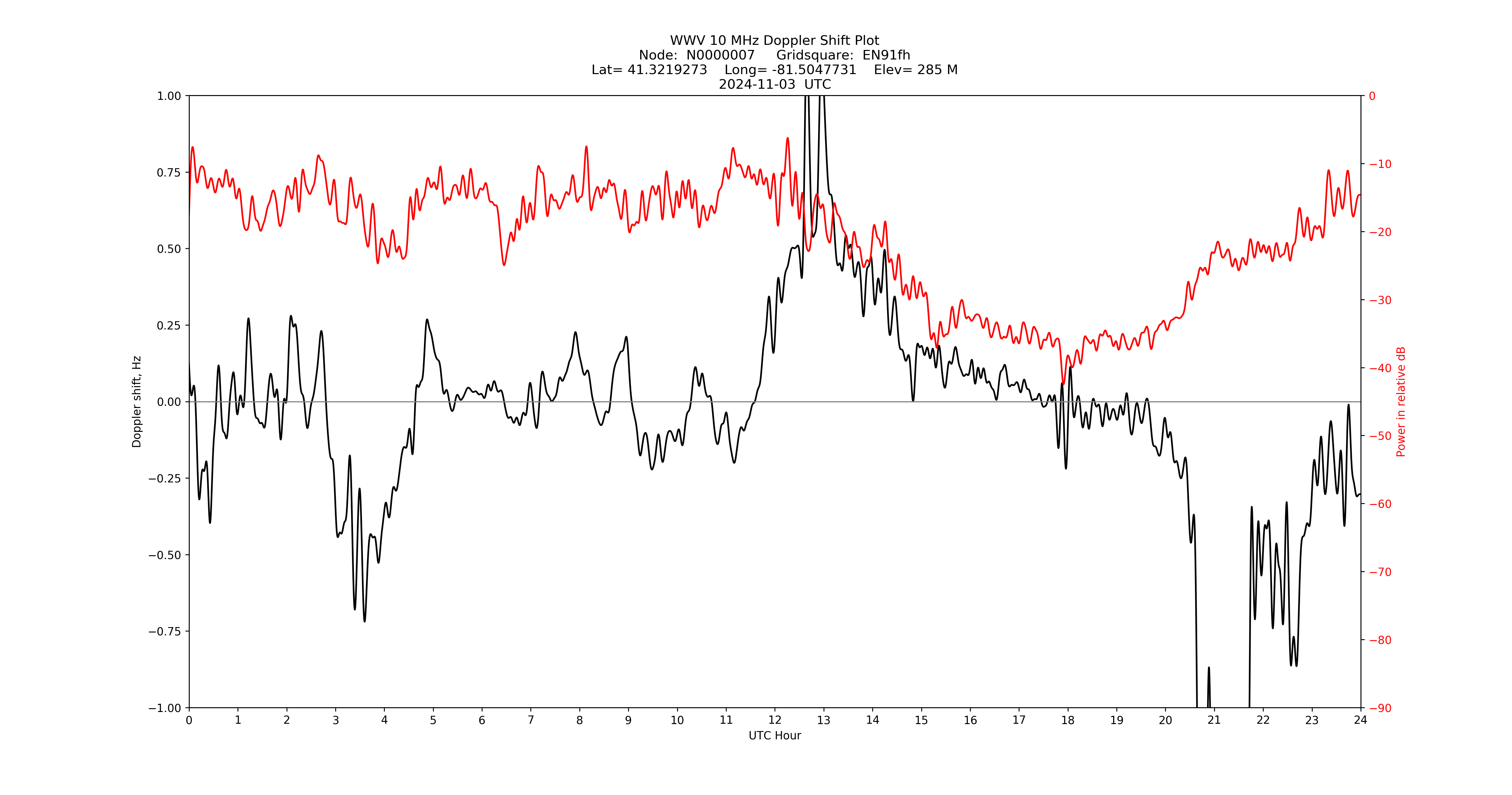 Graph for Observation Unavailable