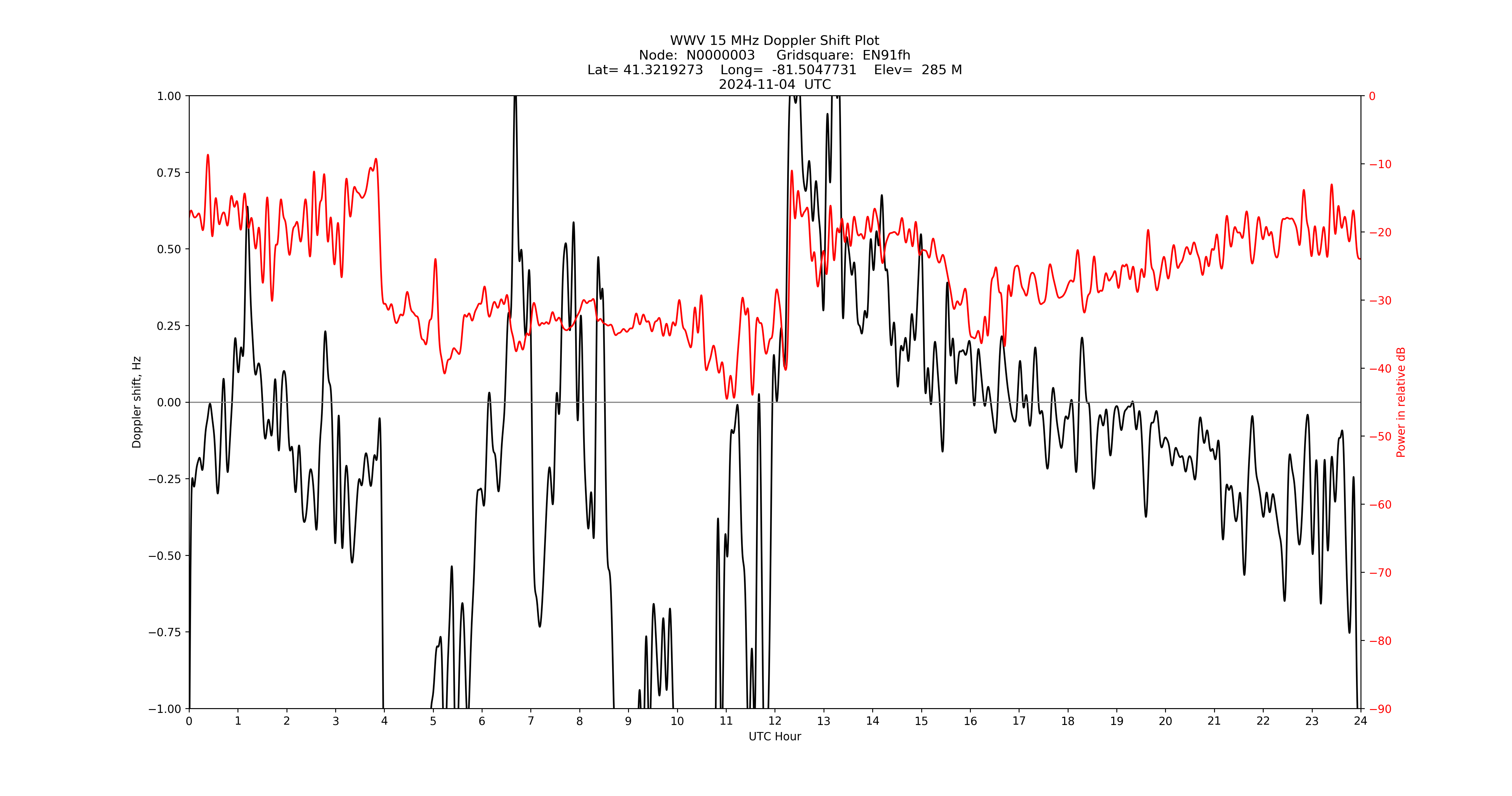Graph for Observation Unavailable