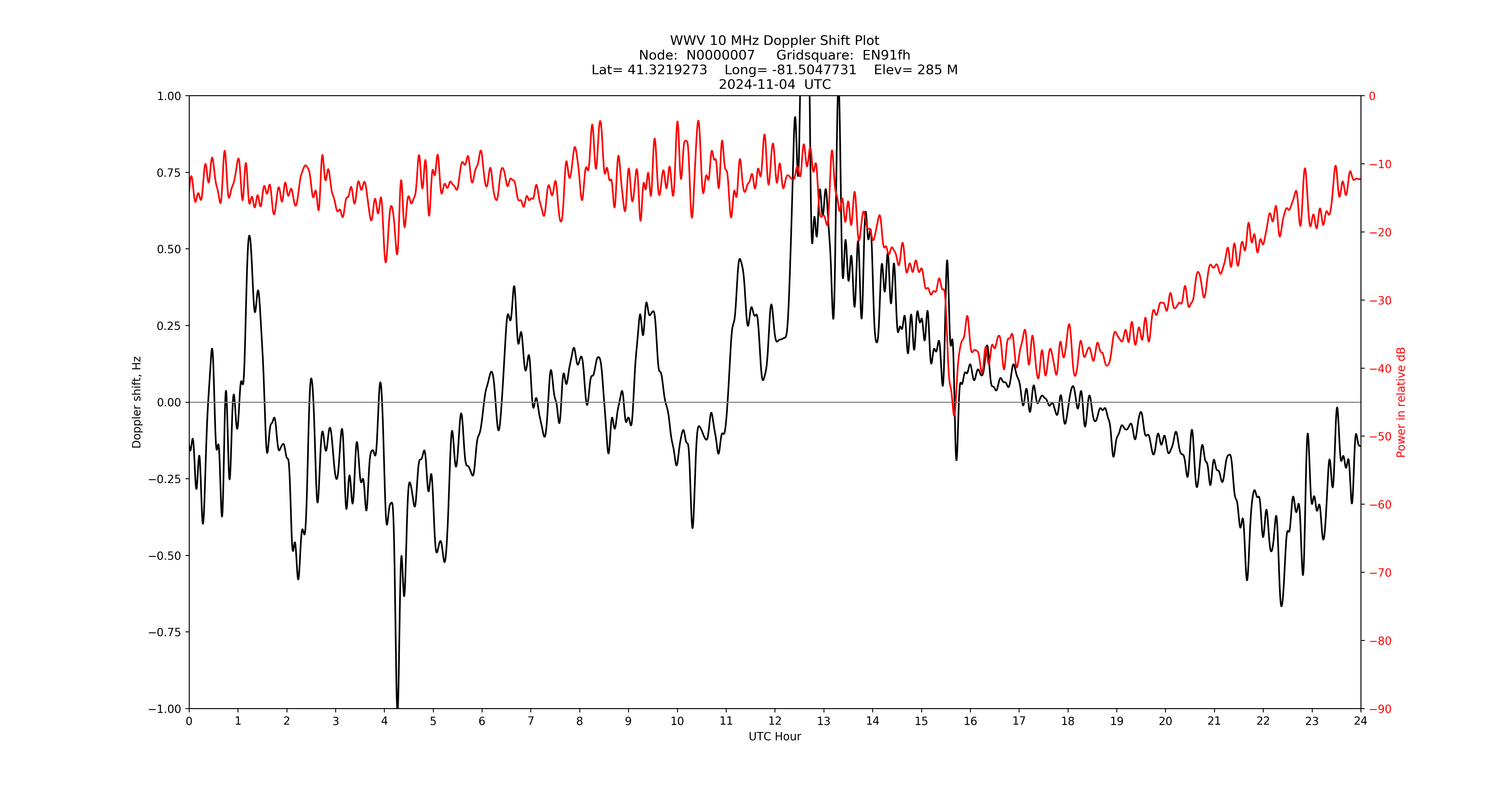 Graph for Observation Unavailable