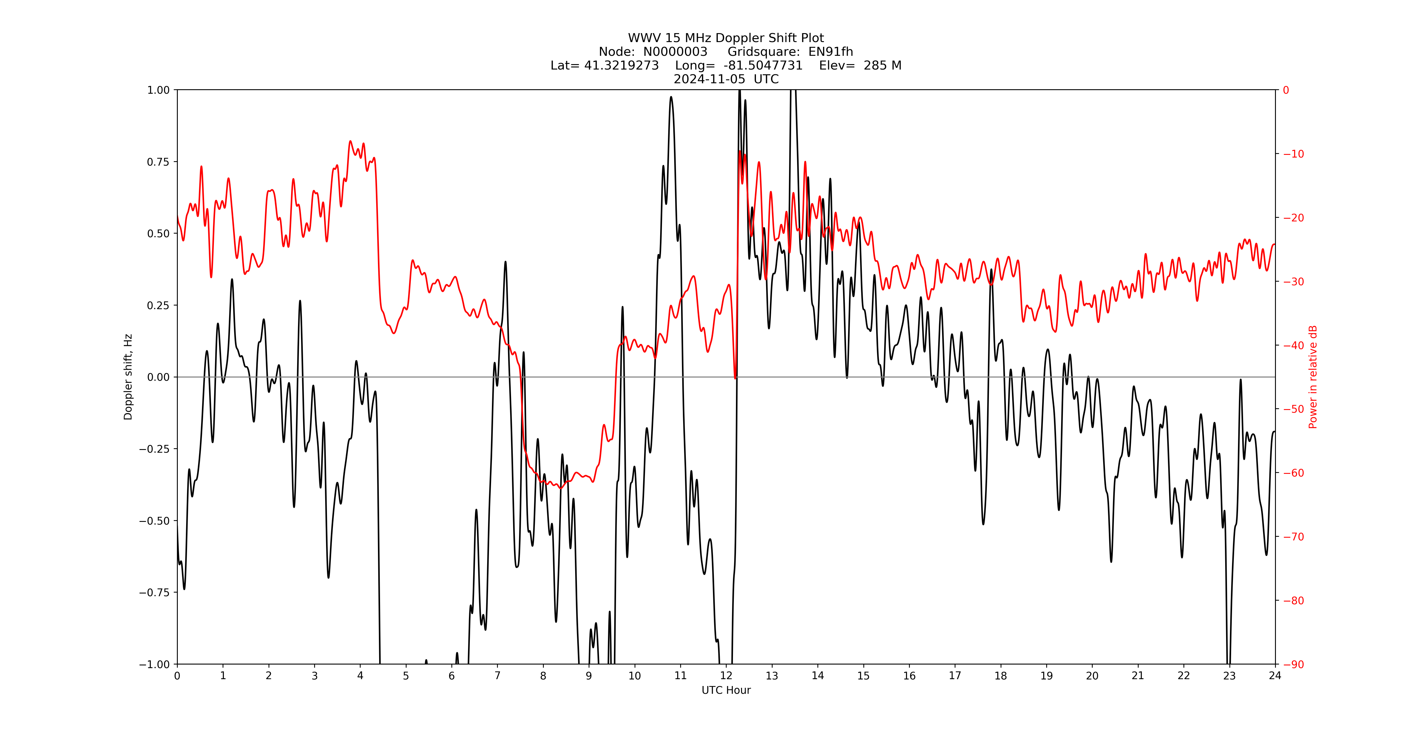 Graph for Observation Unavailable