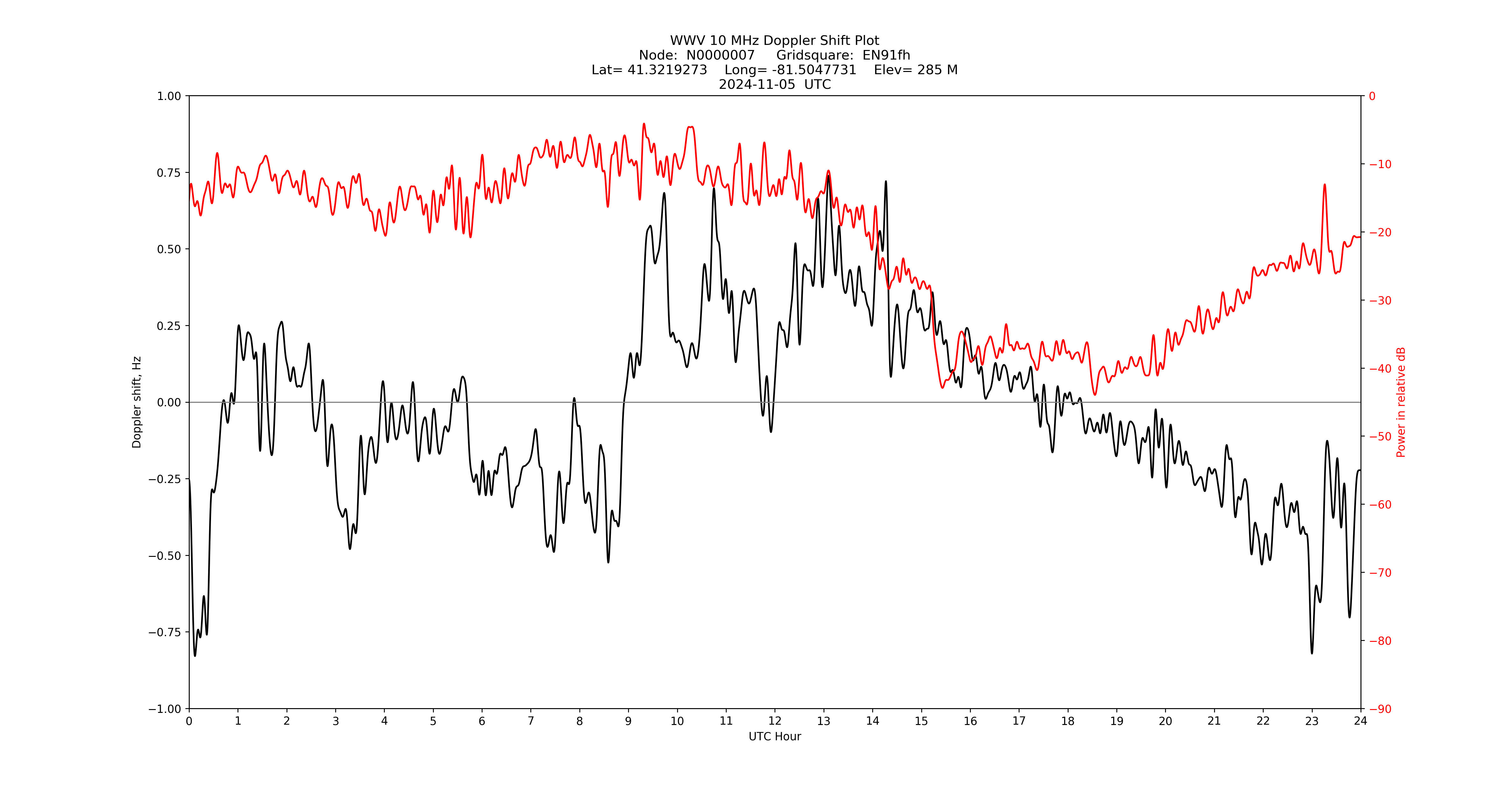 Graph for Observation Unavailable