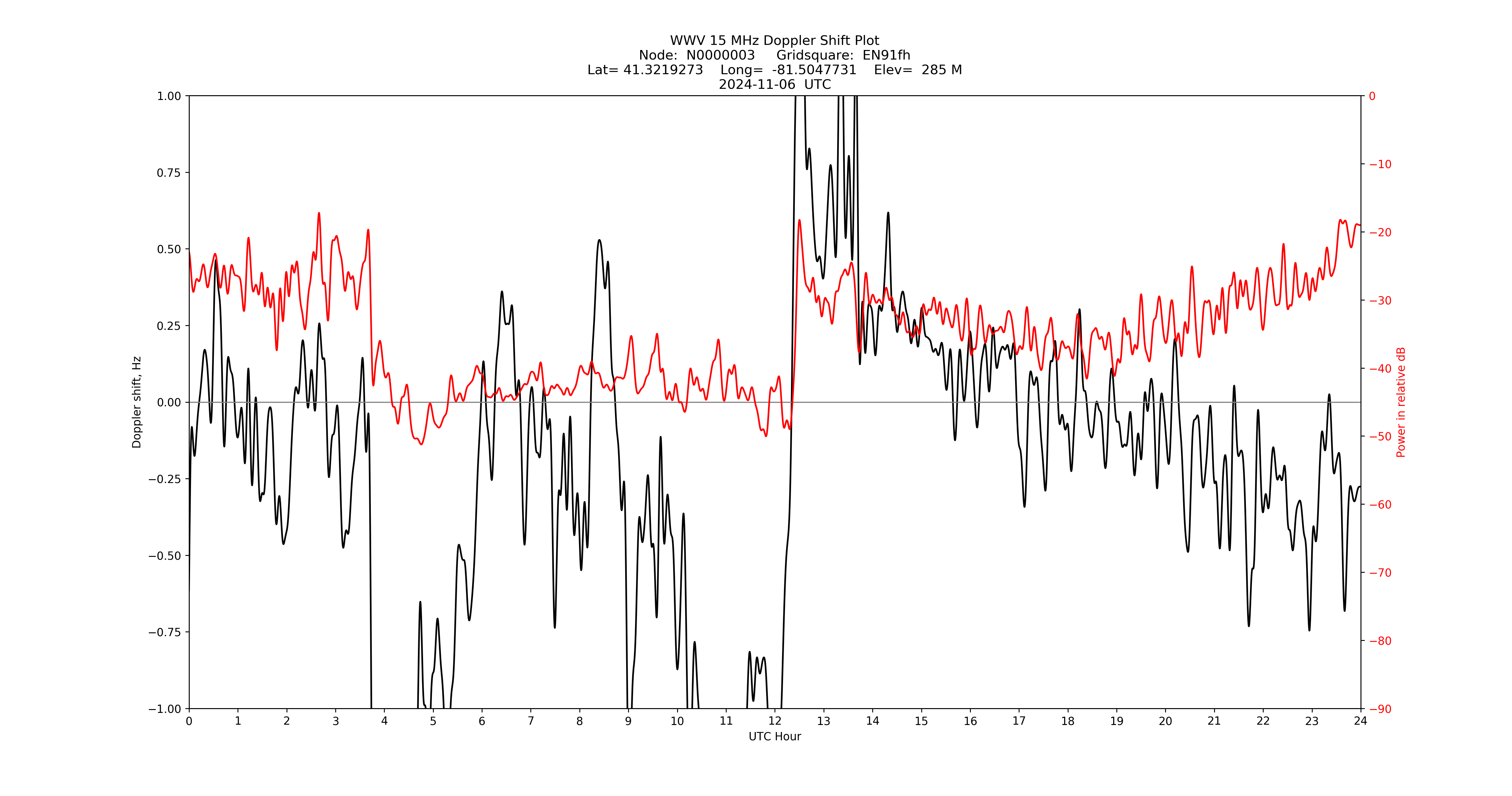 Graph for Observation Unavailable