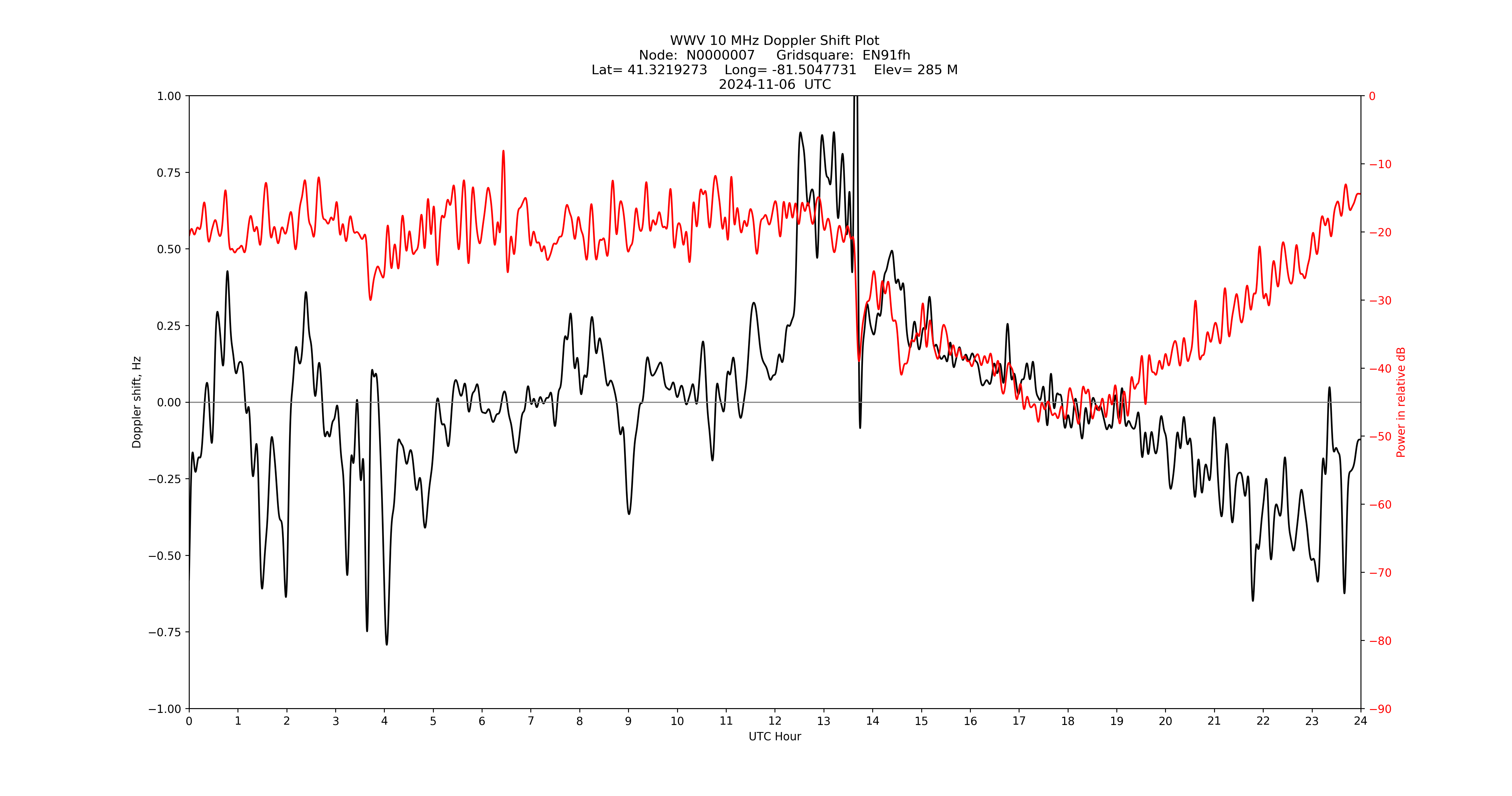 Graph for Observation Unavailable