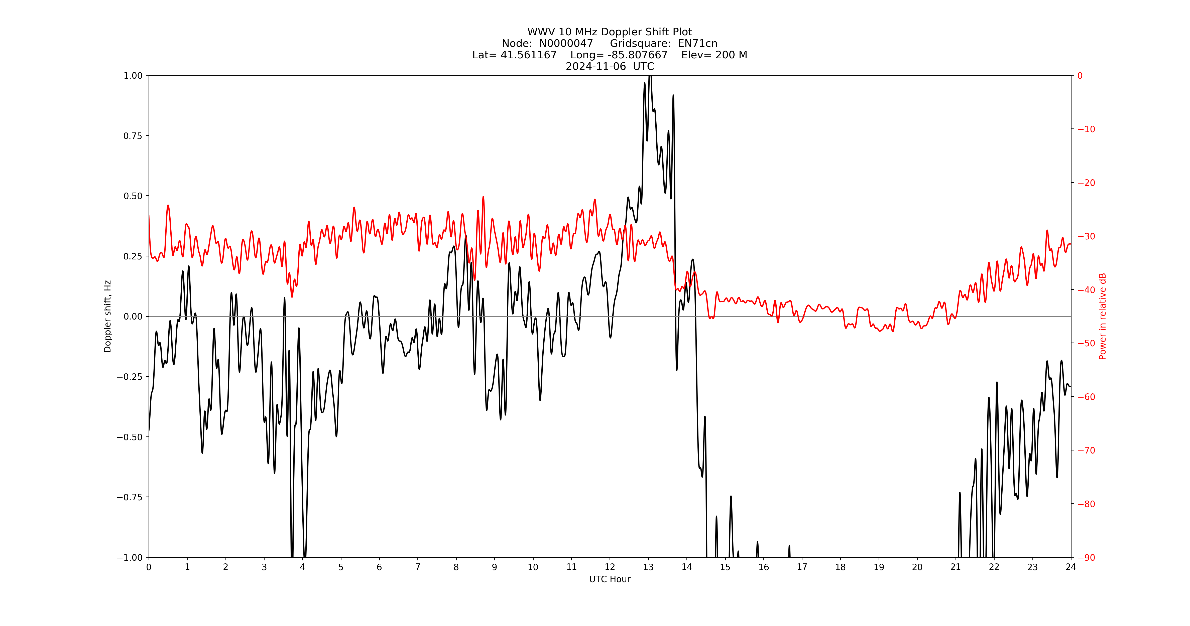 Graph for Observation Unavailable