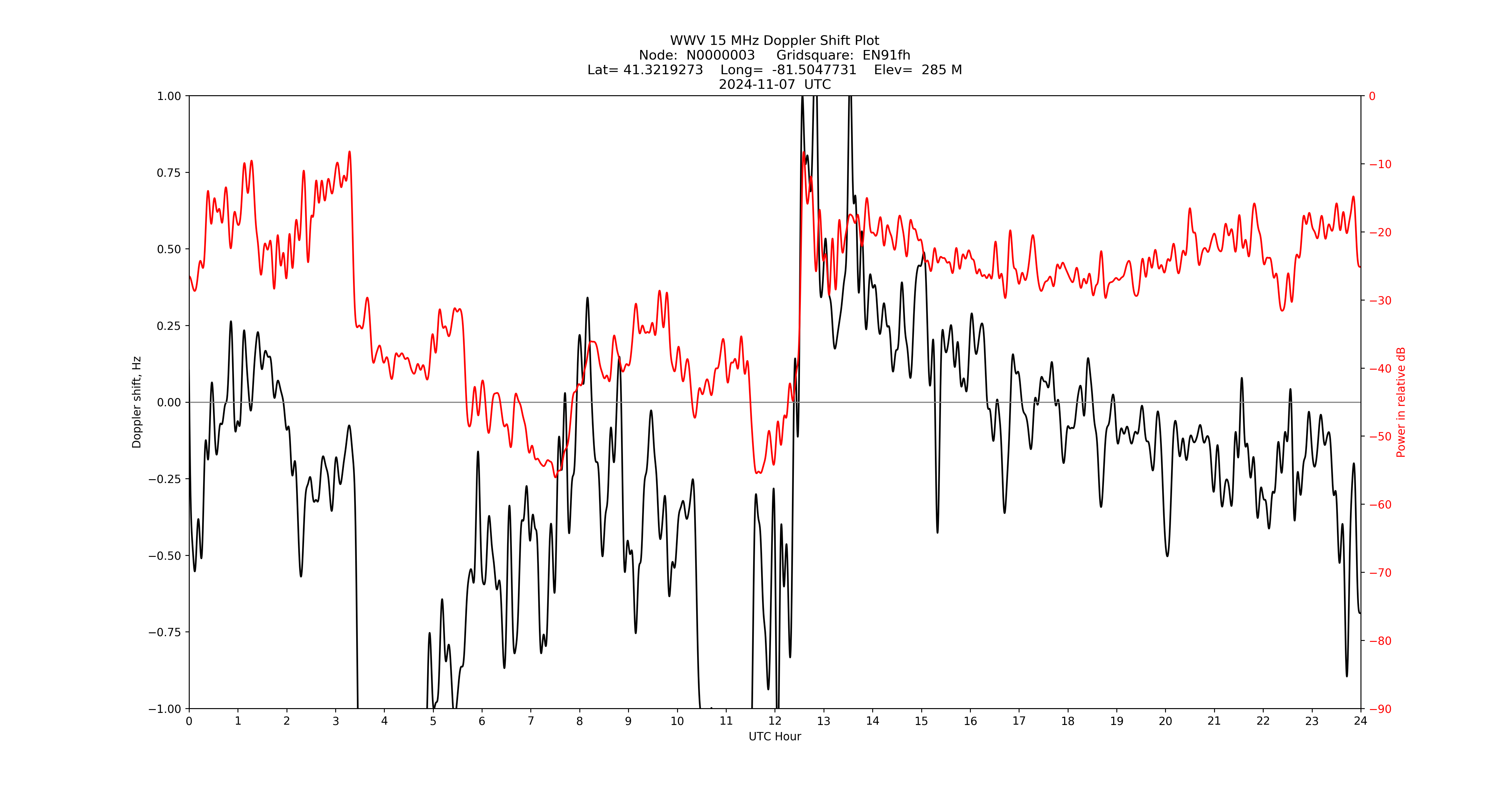 Graph for Observation Unavailable