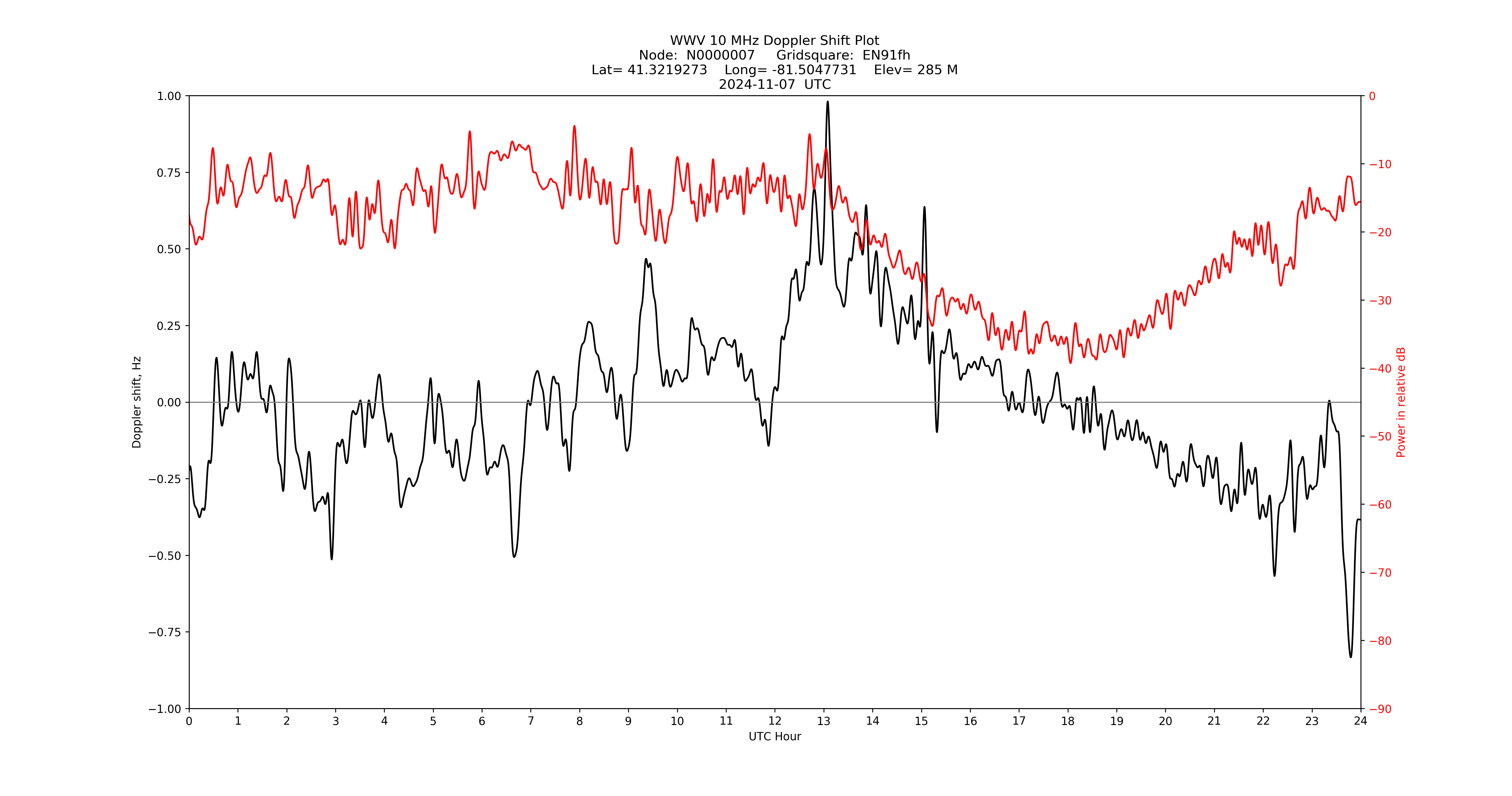 Graph for Observation Unavailable