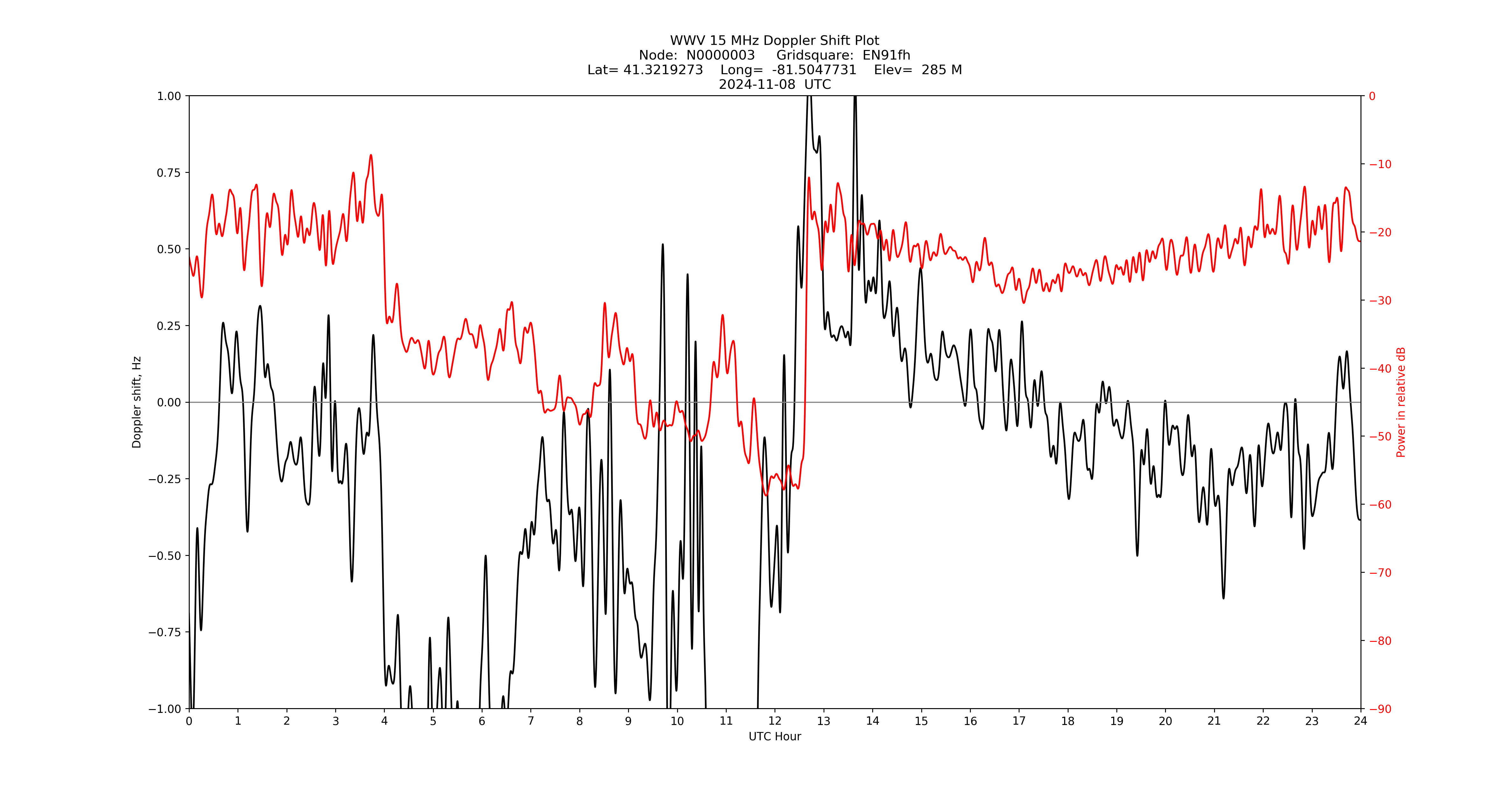 Graph for Observation Unavailable