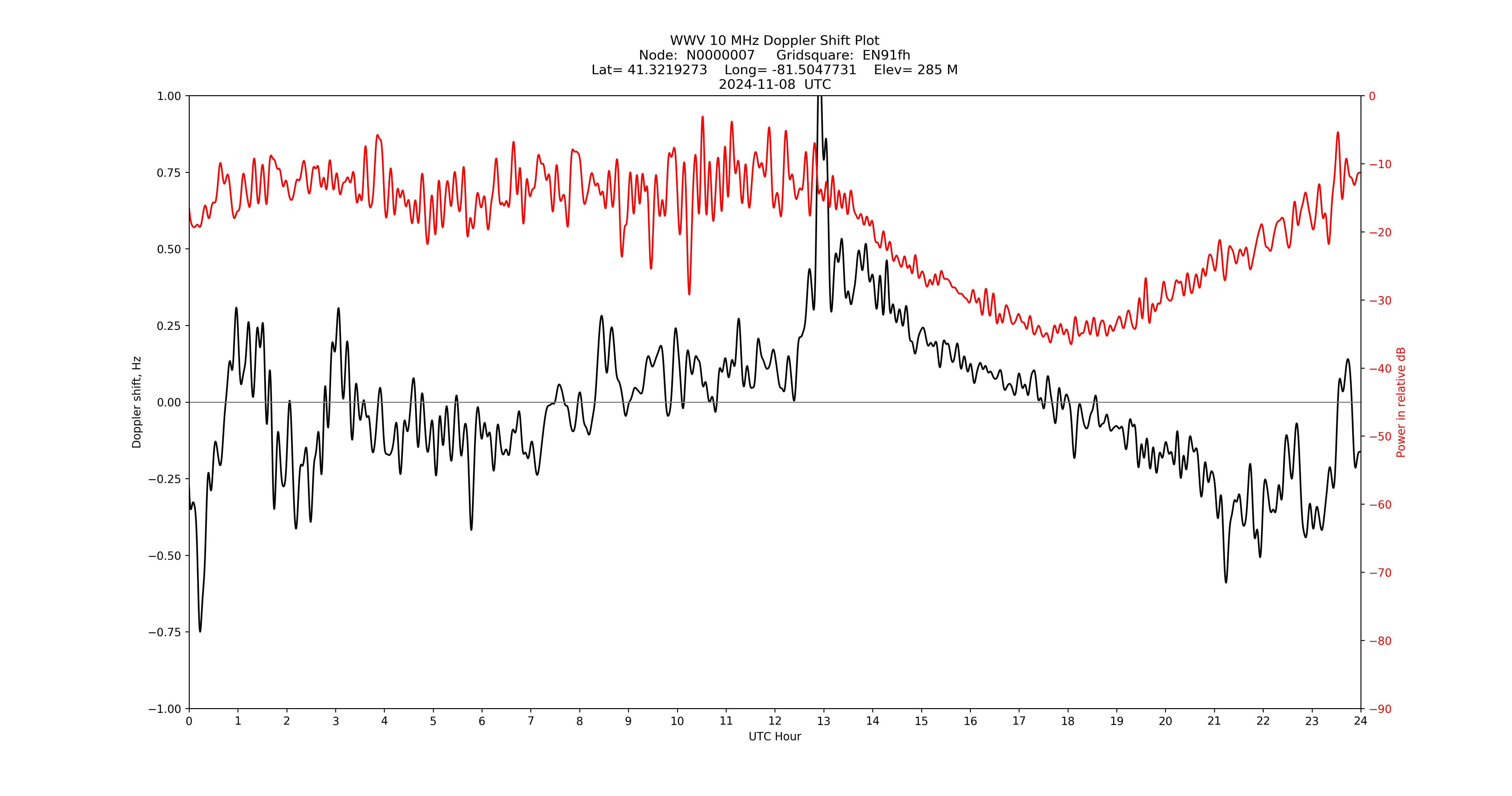 Graph for Observation Unavailable