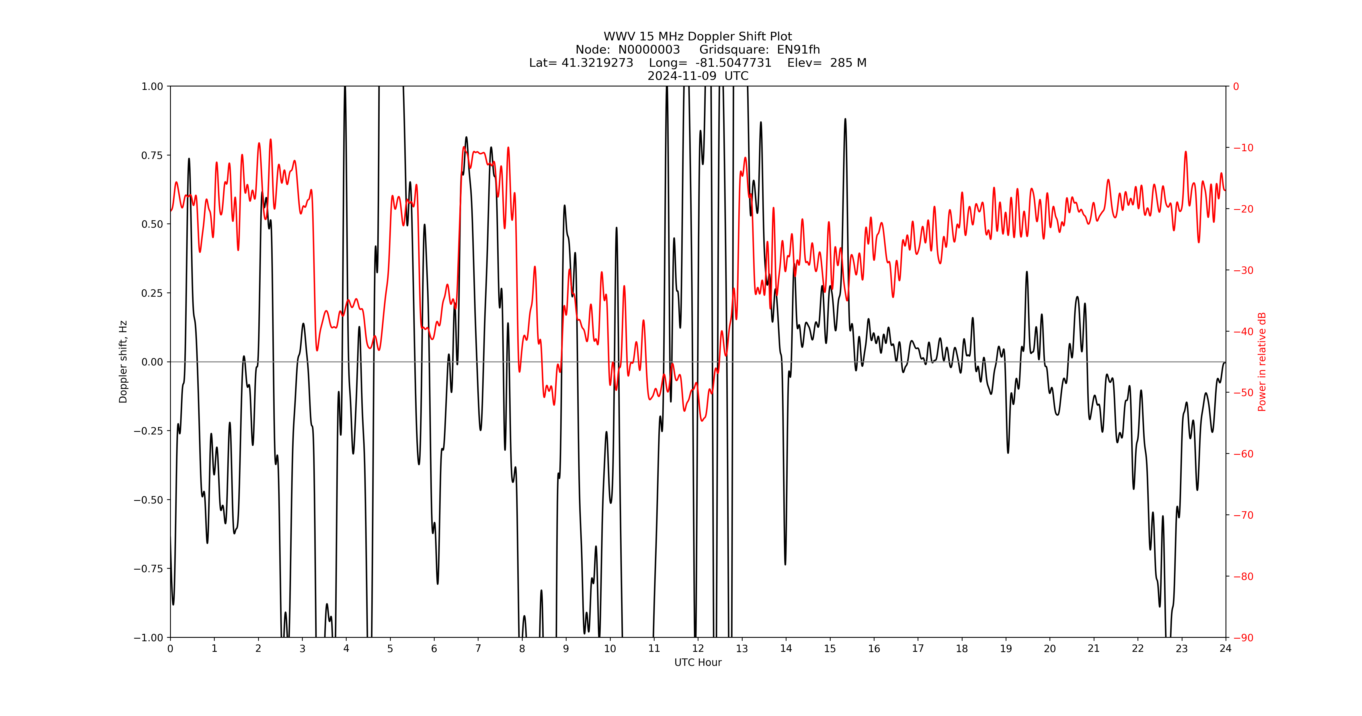 Graph for Observation Unavailable