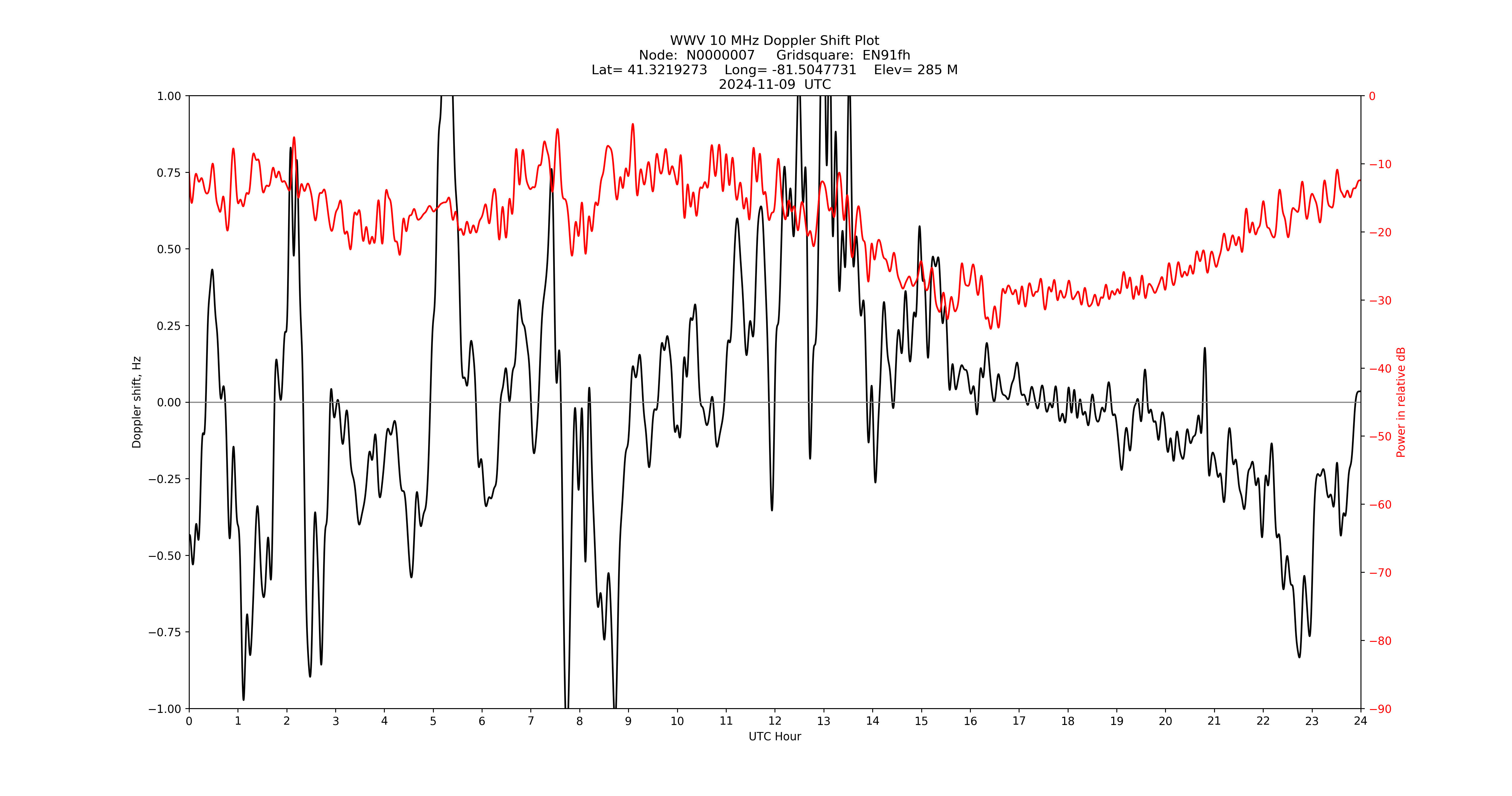 Graph for Observation Unavailable