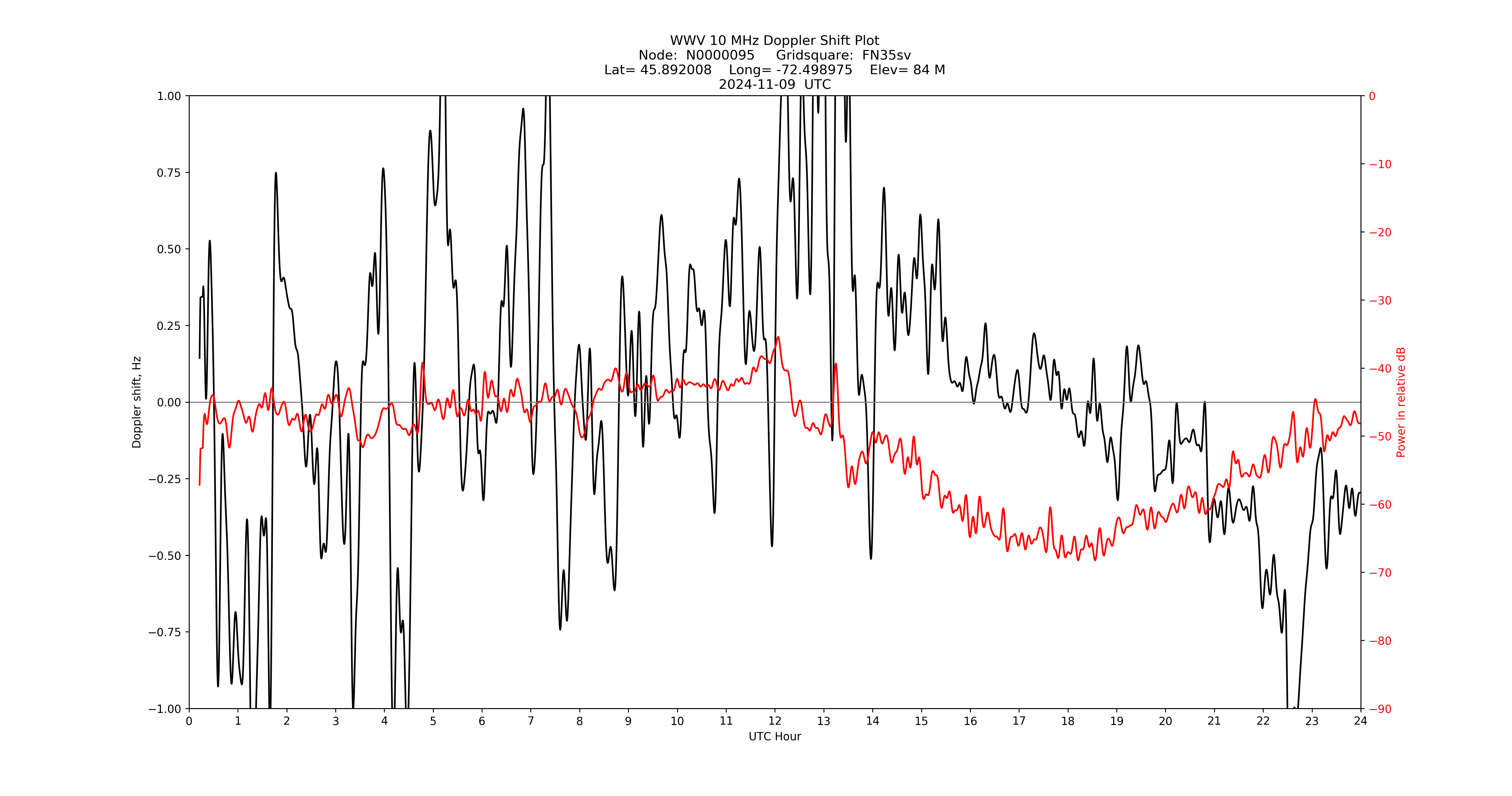 Graph for Observation Unavailable
