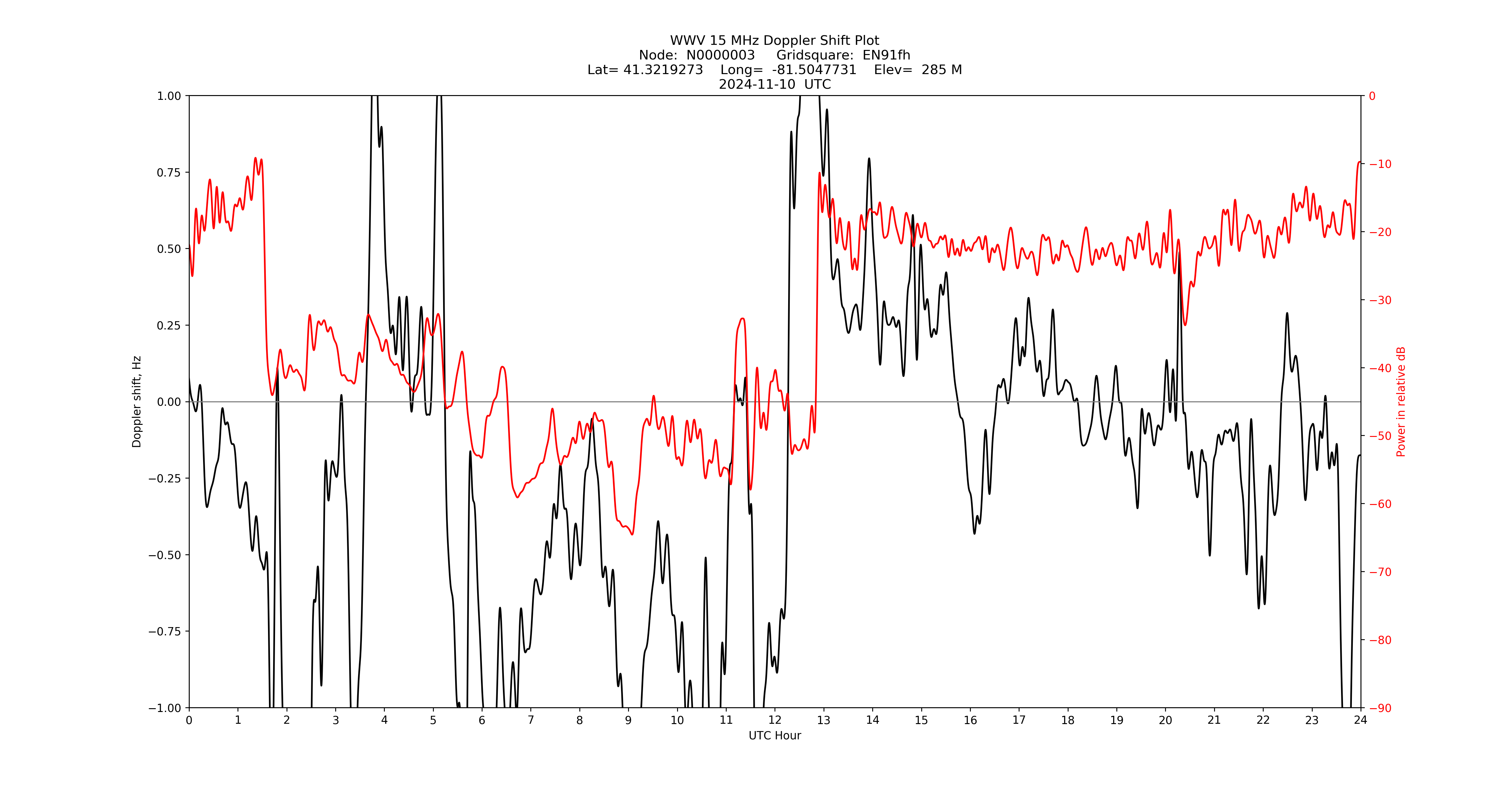 Graph for Observation Unavailable