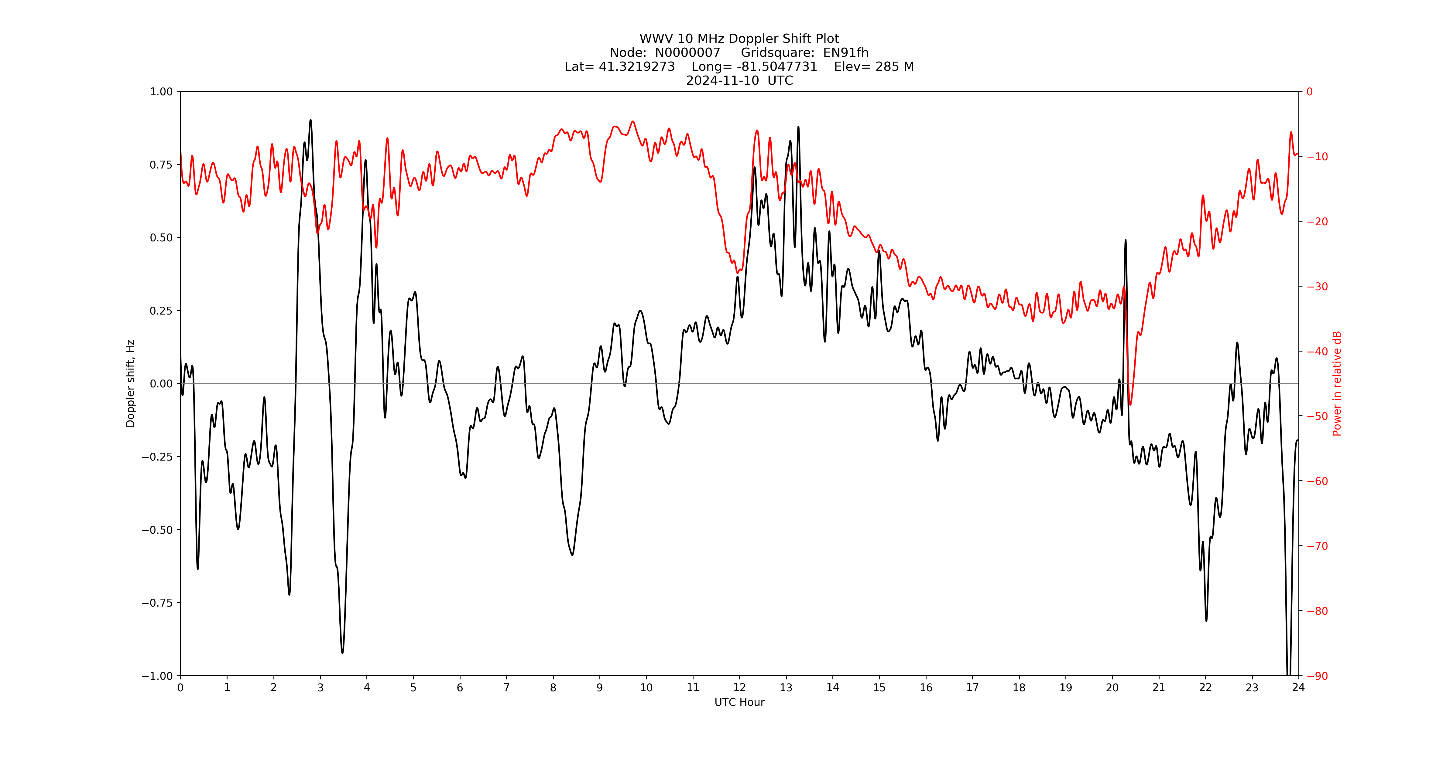 Graph for Observation Unavailable