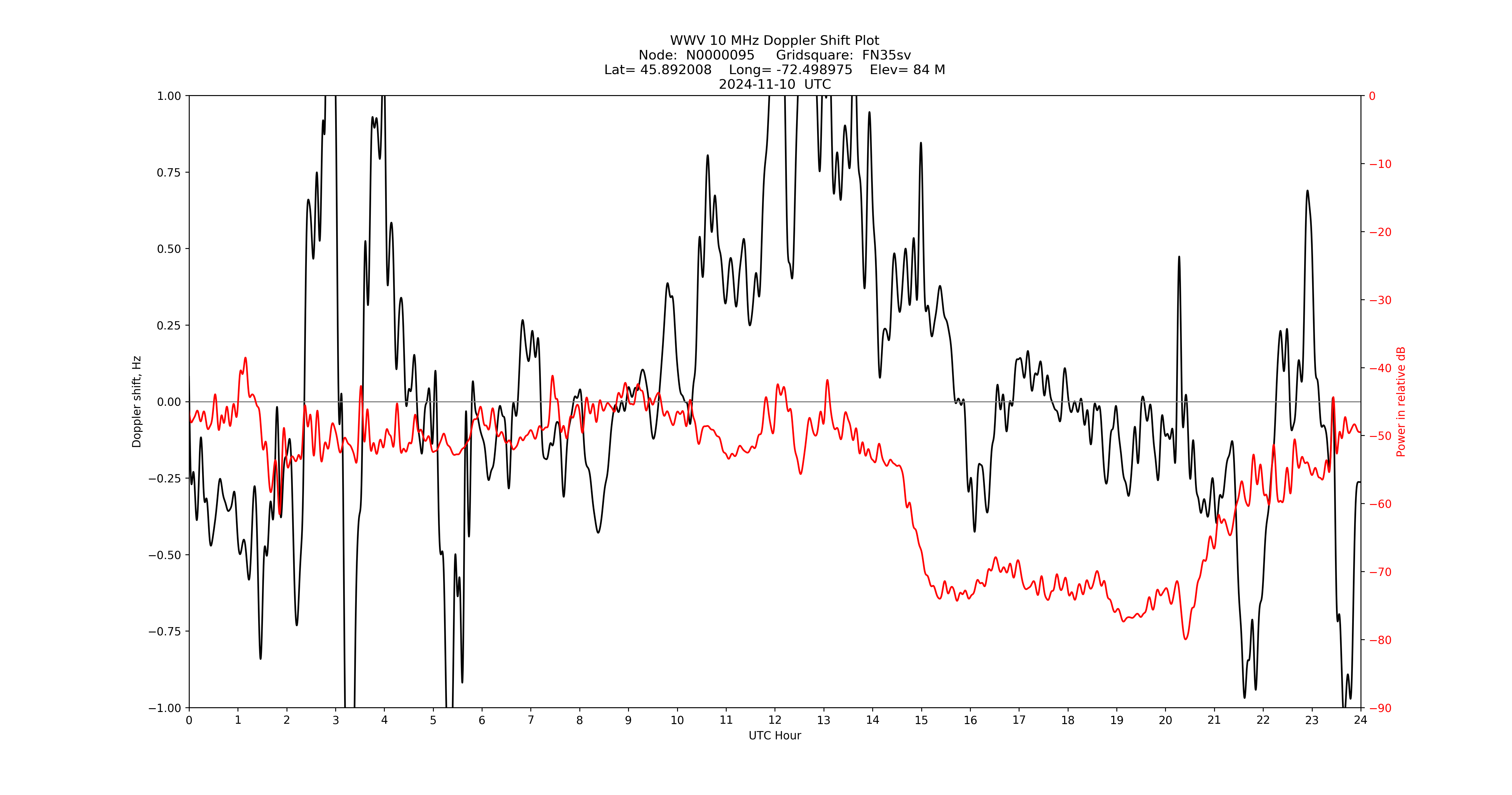 Graph for Observation Unavailable