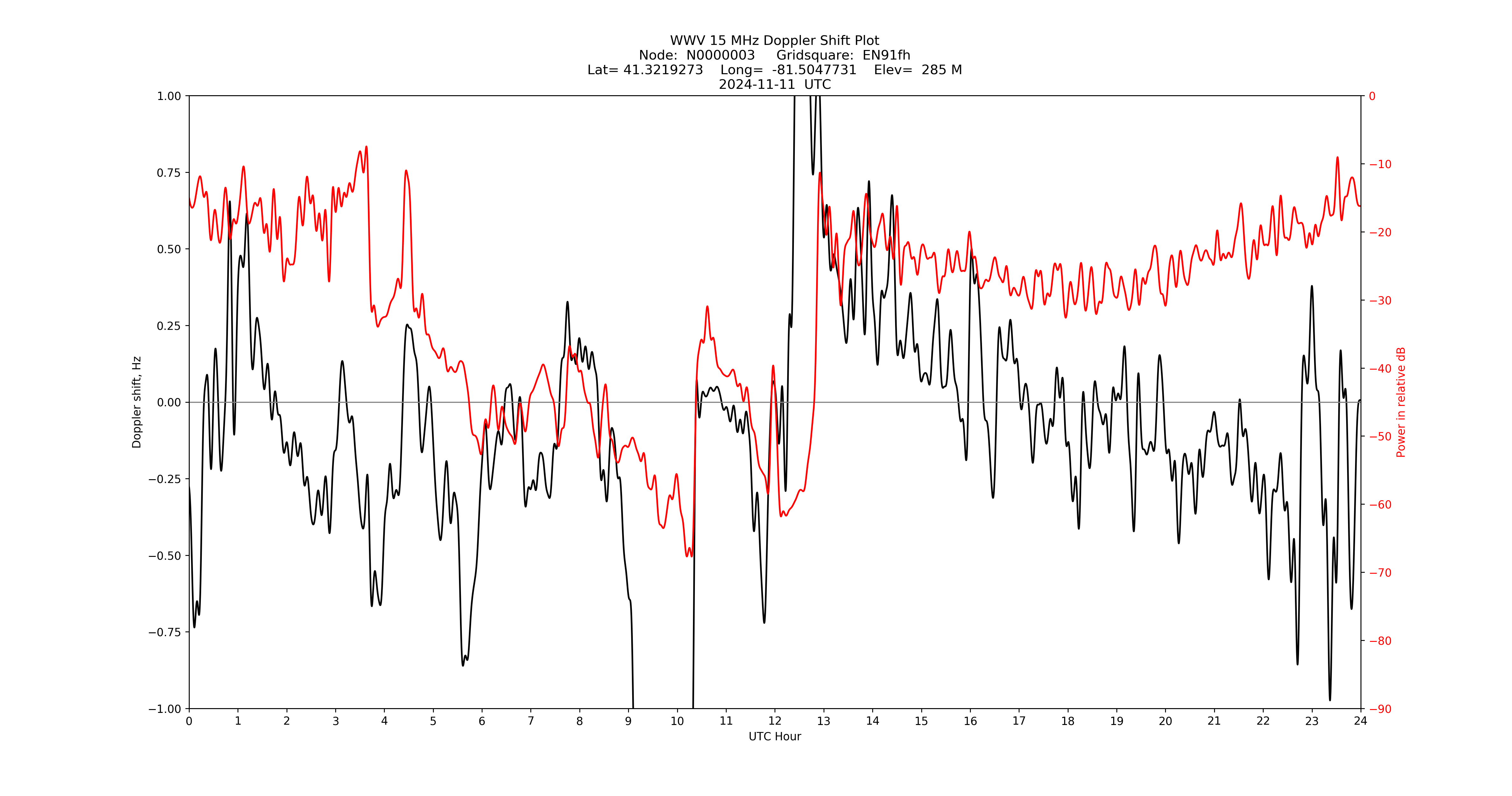 Graph for Observation Unavailable