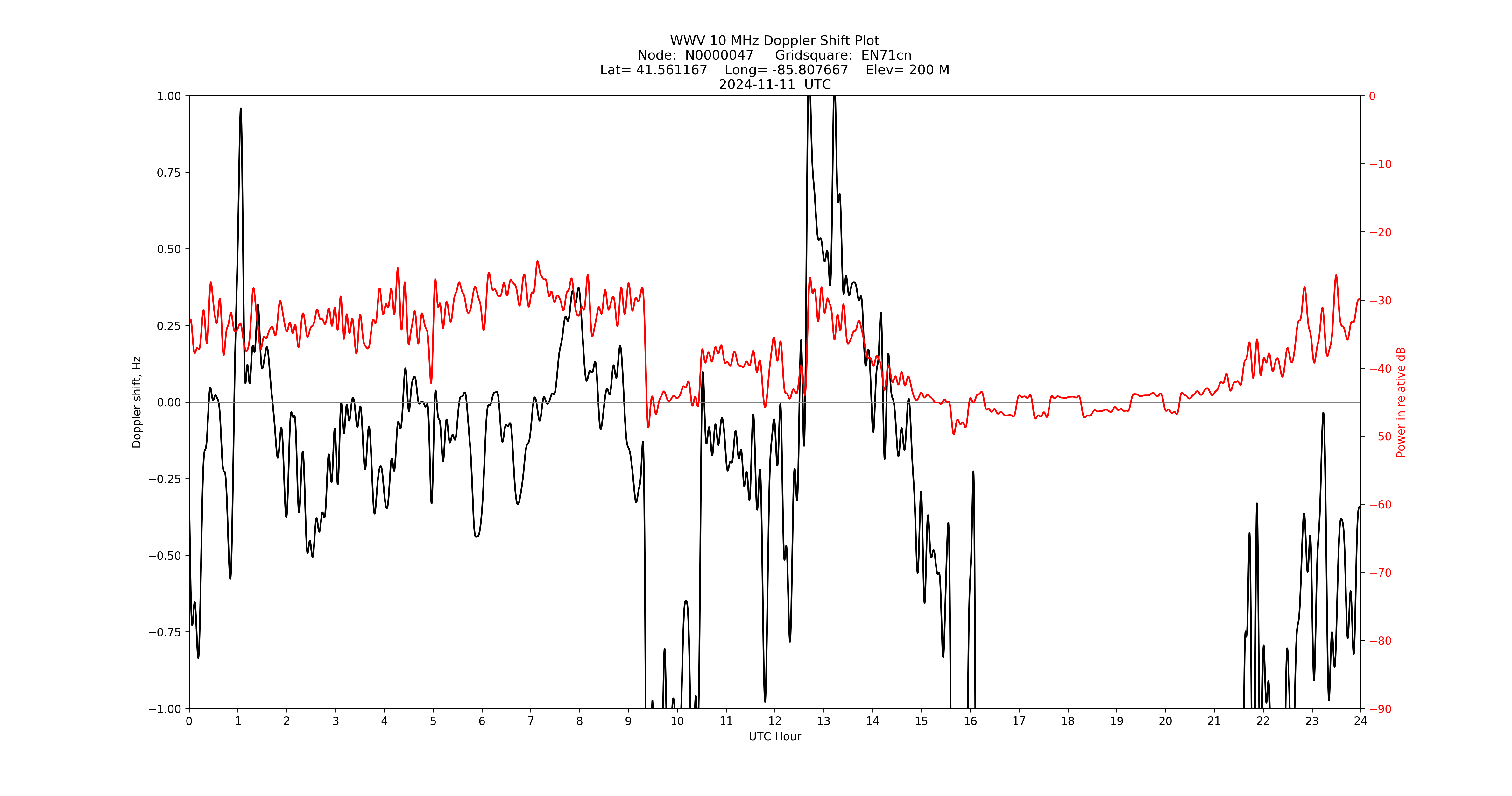 Graph for Observation Unavailable