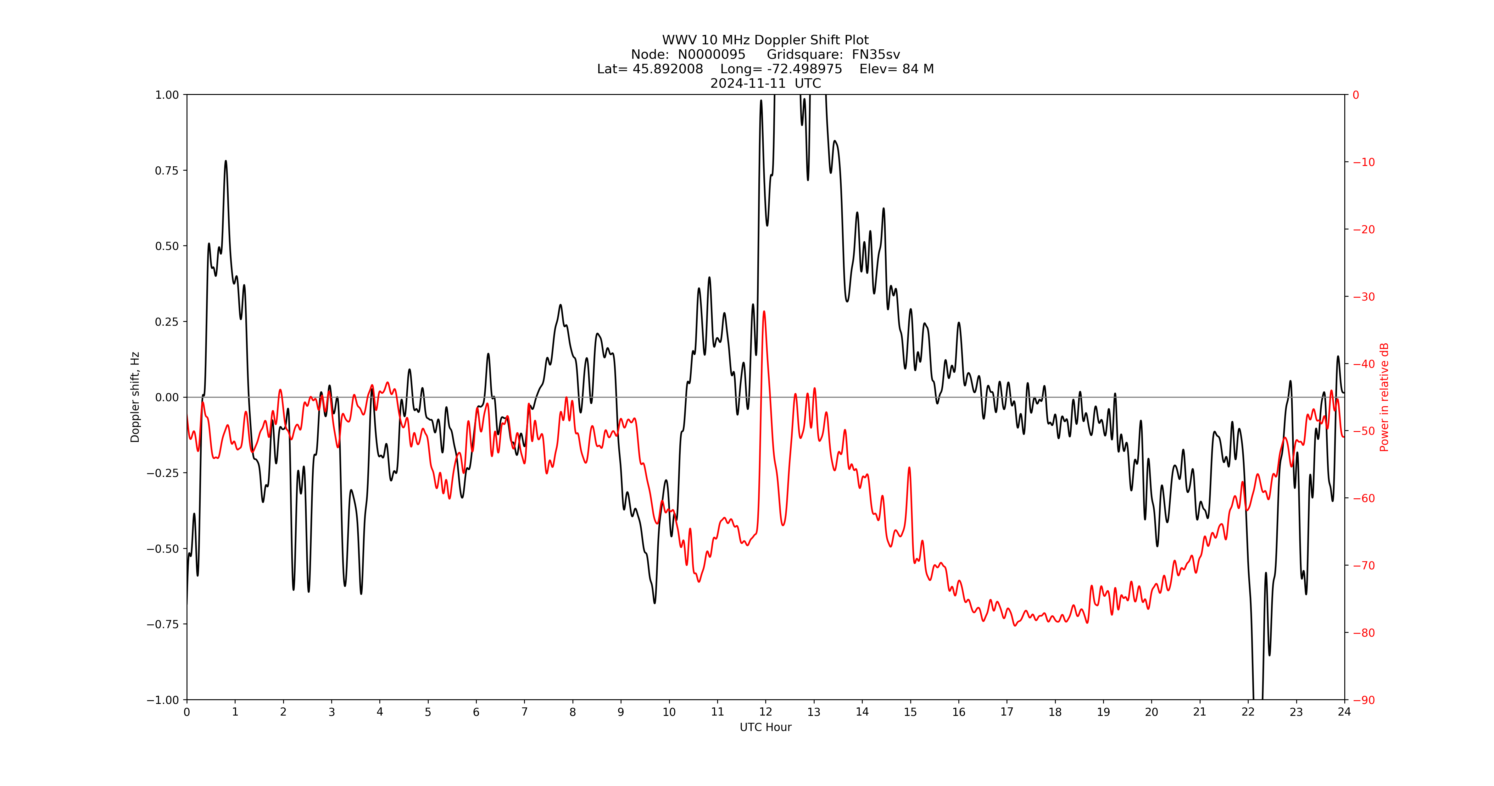 Graph for Observation Unavailable
