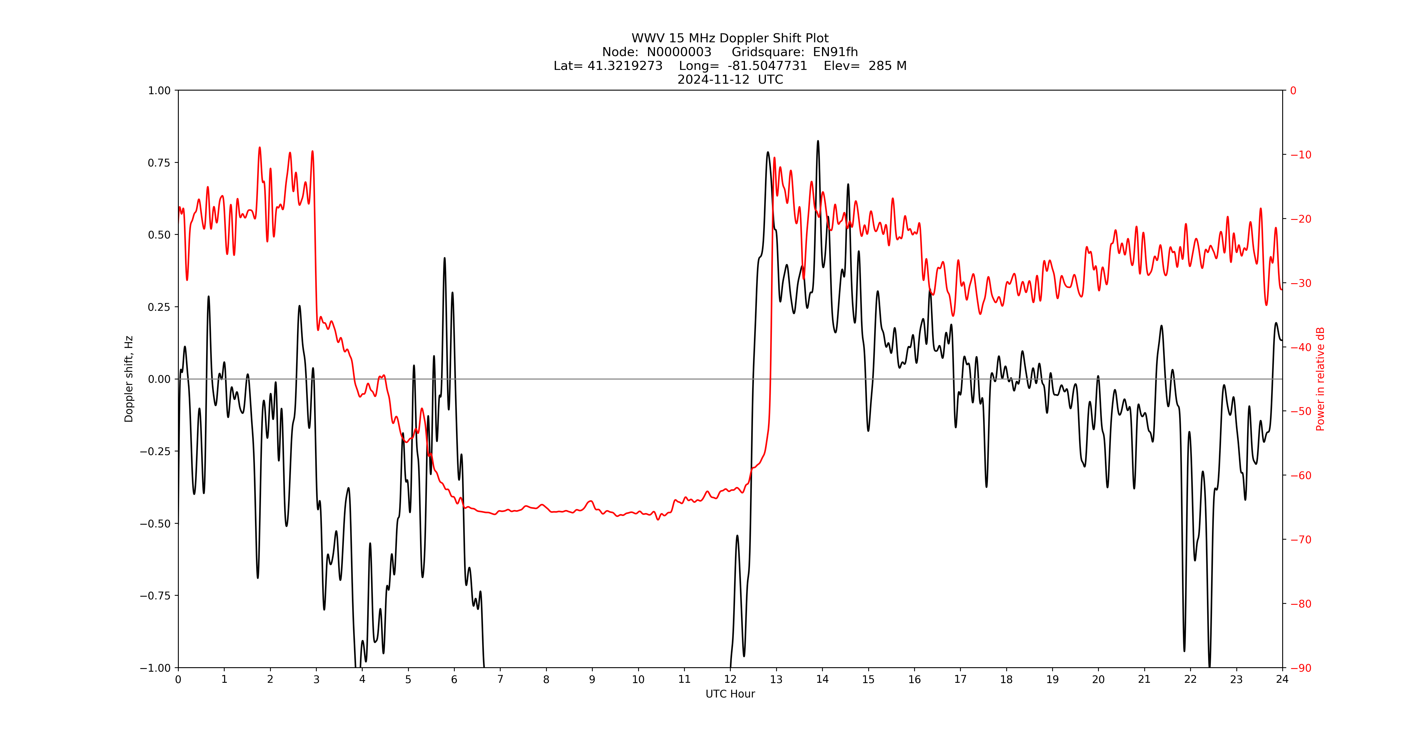 Graph for Observation Unavailable