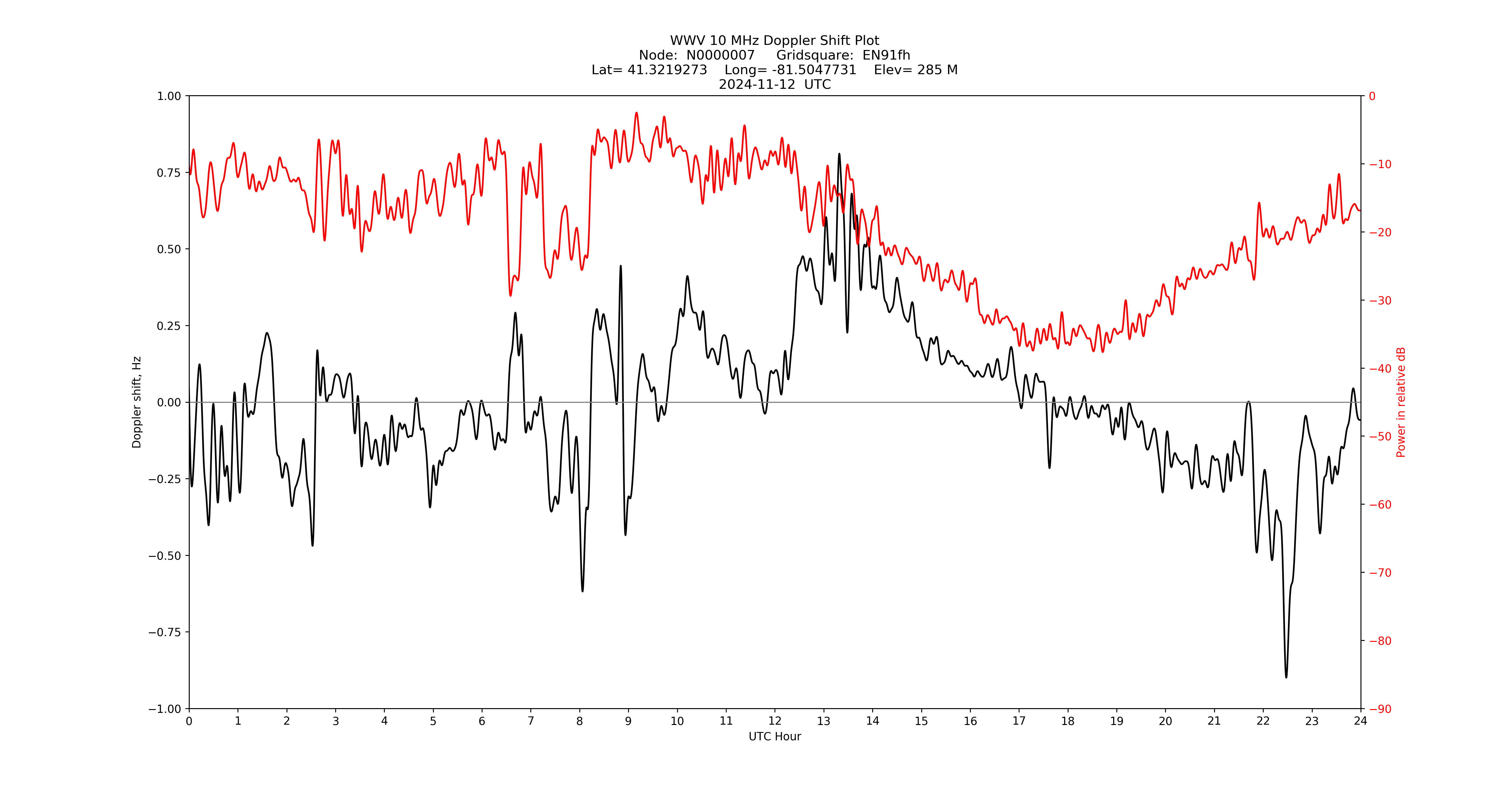 Graph for Observation Unavailable