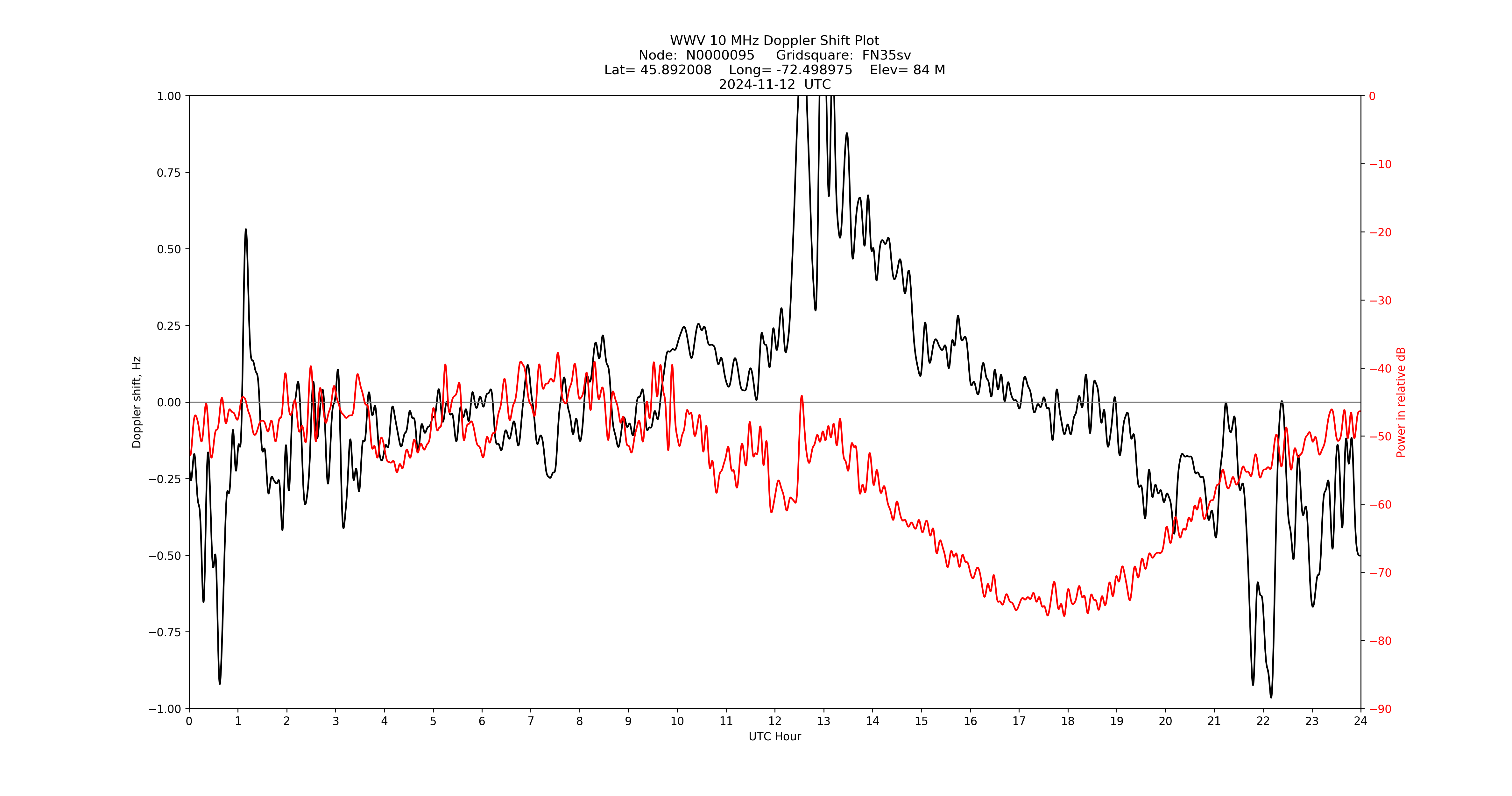 Graph for Observation Unavailable