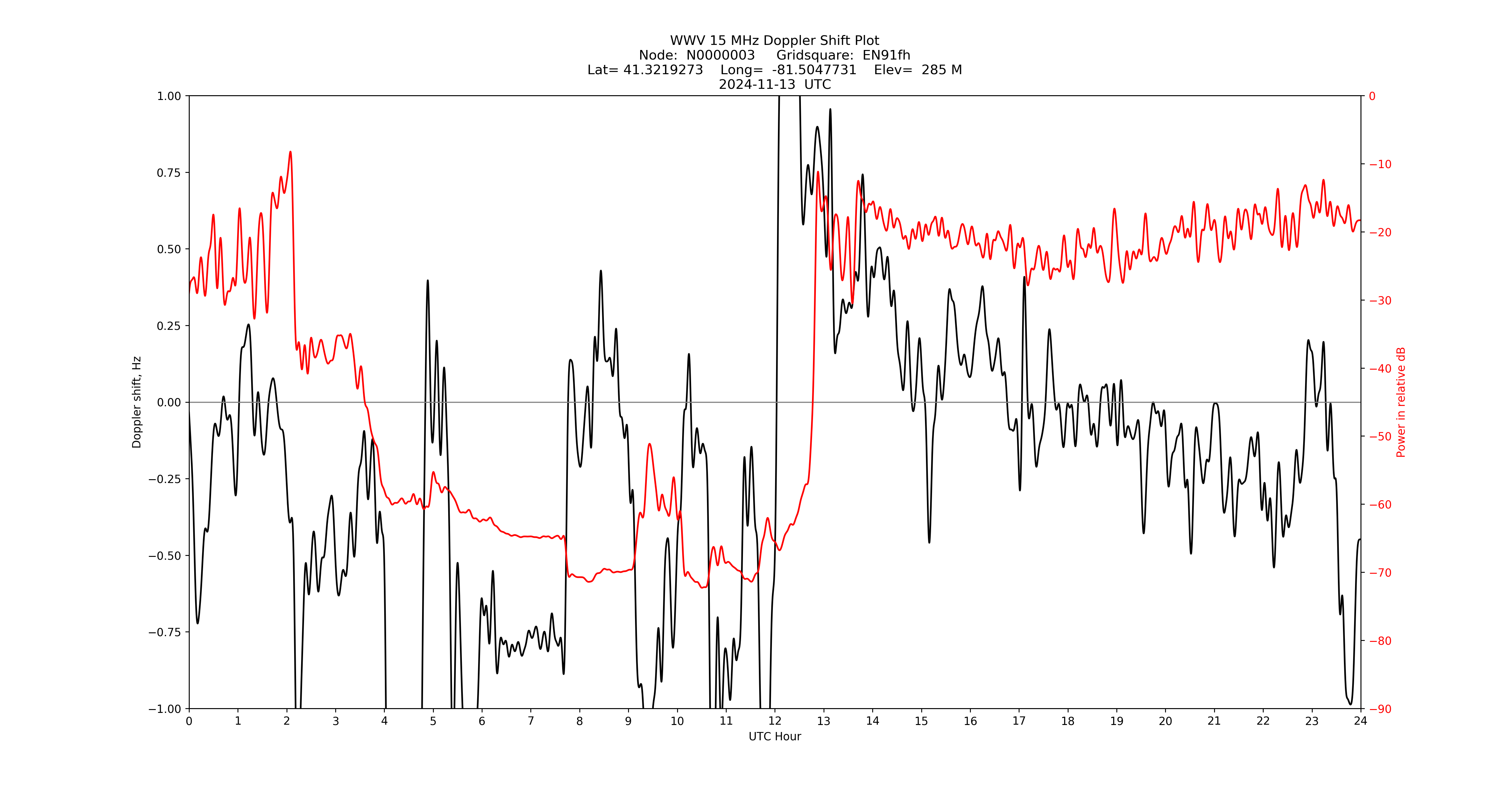 Graph for Observation Unavailable