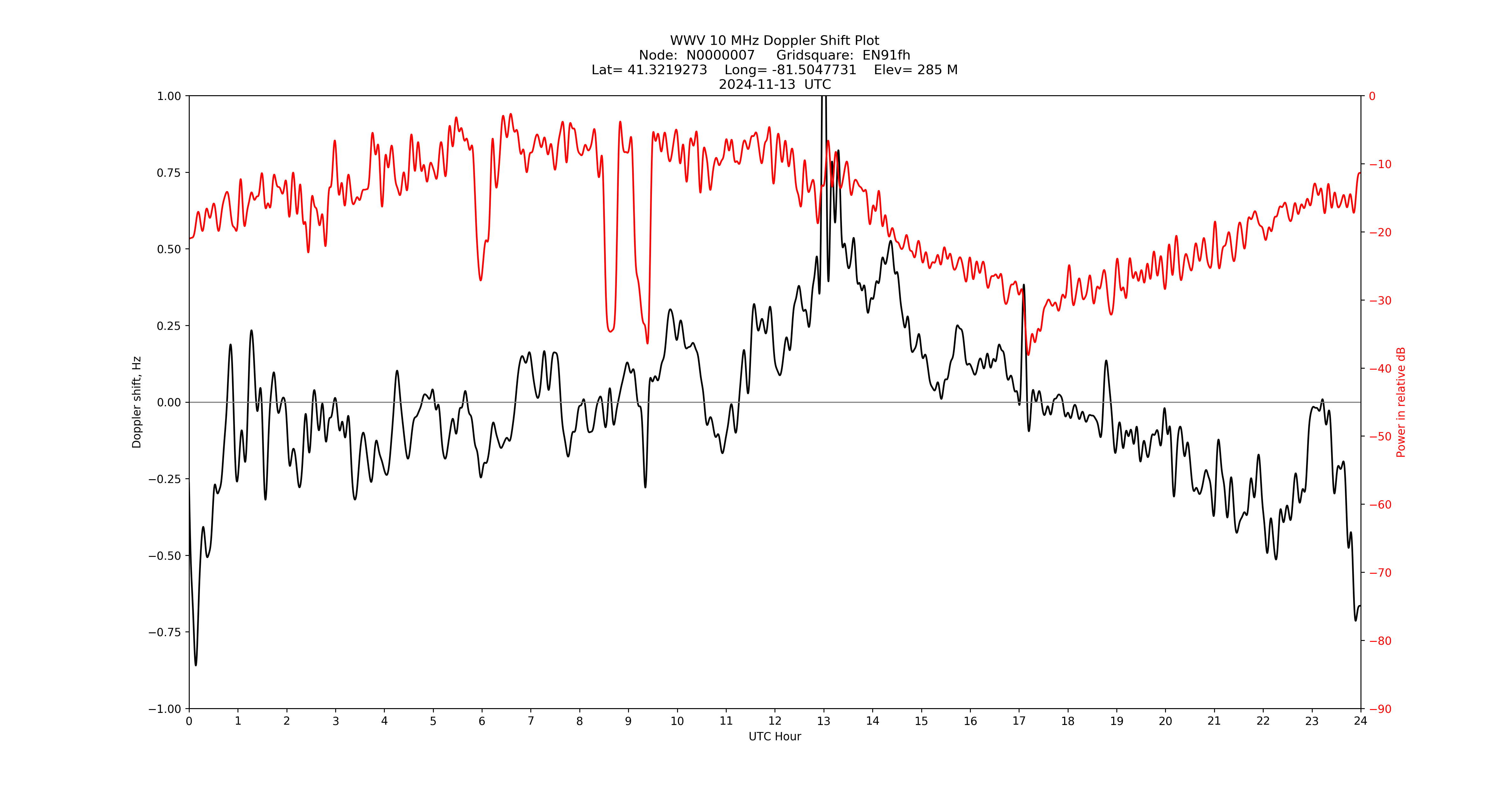 Graph for Observation Unavailable